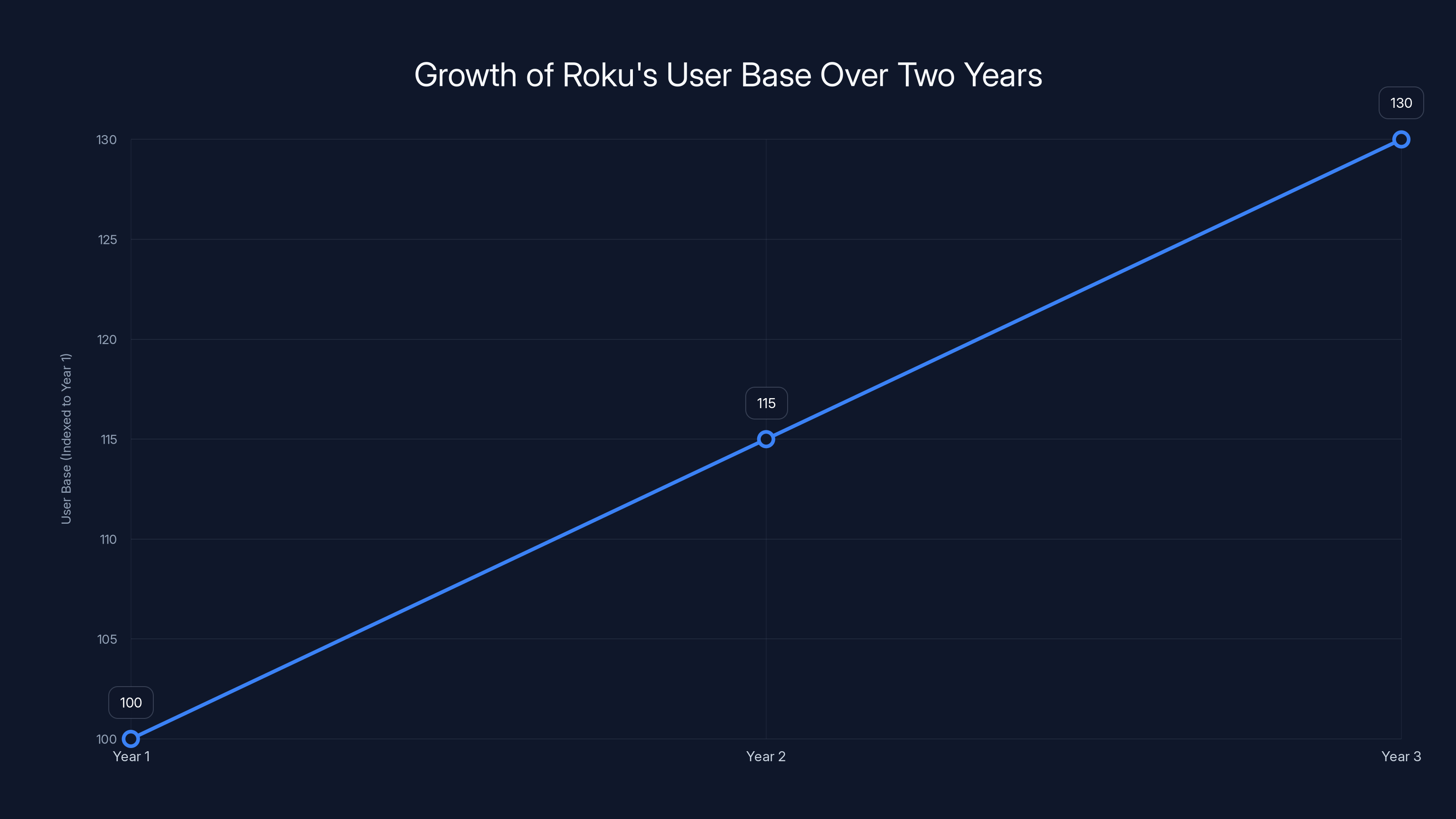 Growth of Roku's User Base Over Two Years