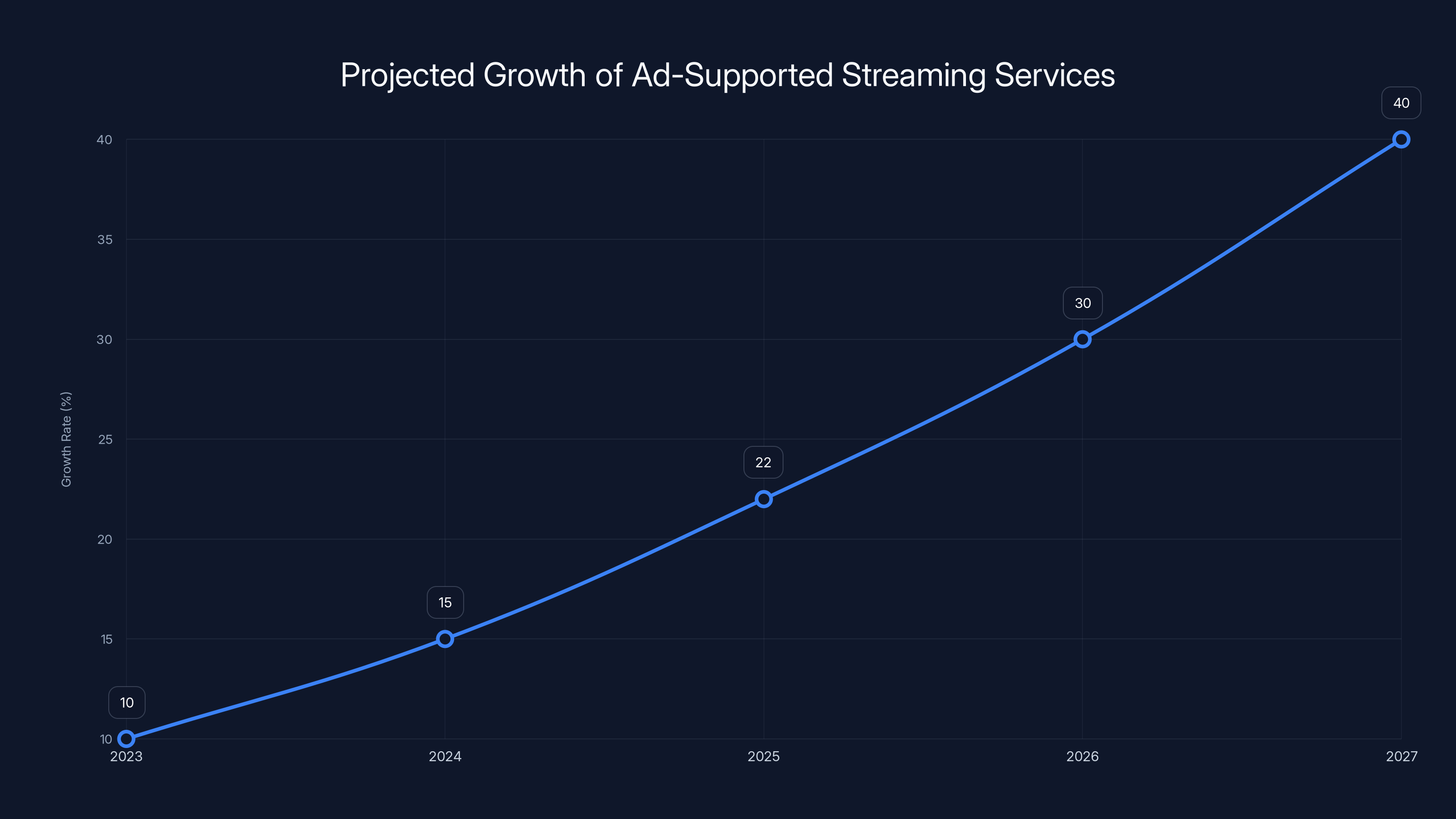Projected Growth of Ad-Supported Streaming Services