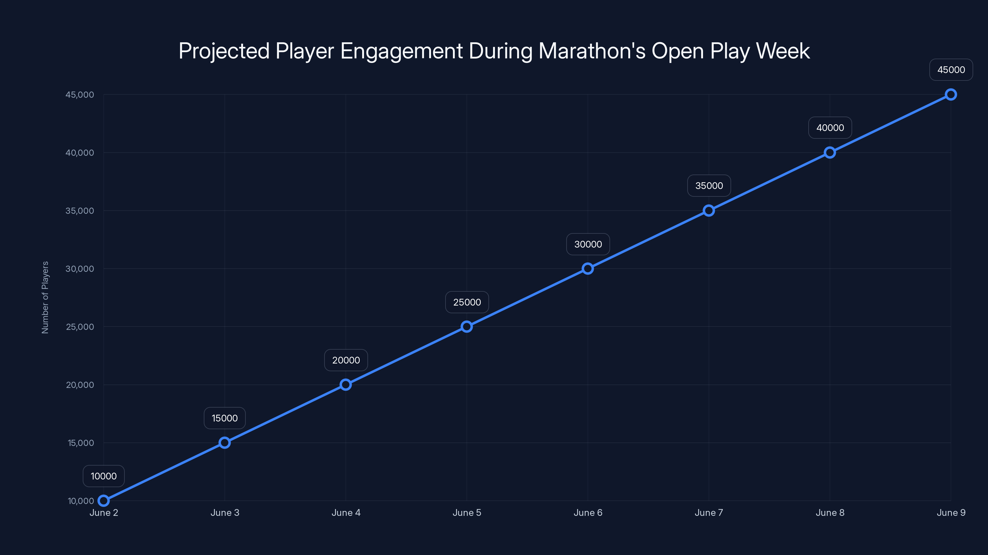 Projected Player Engagement During Marathon's Open Play Week
