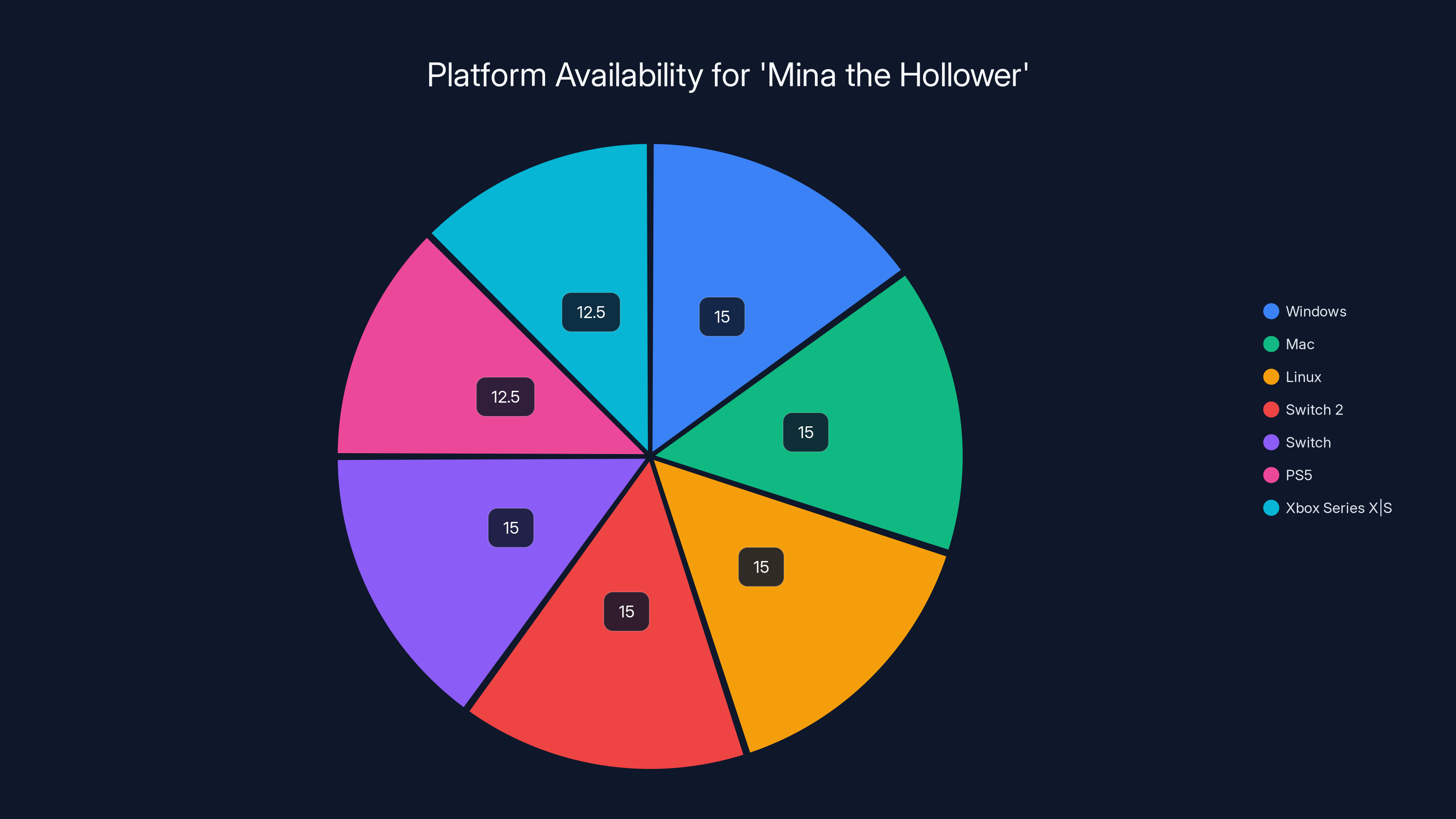 Platform Availability for 'Mina the Hollower'