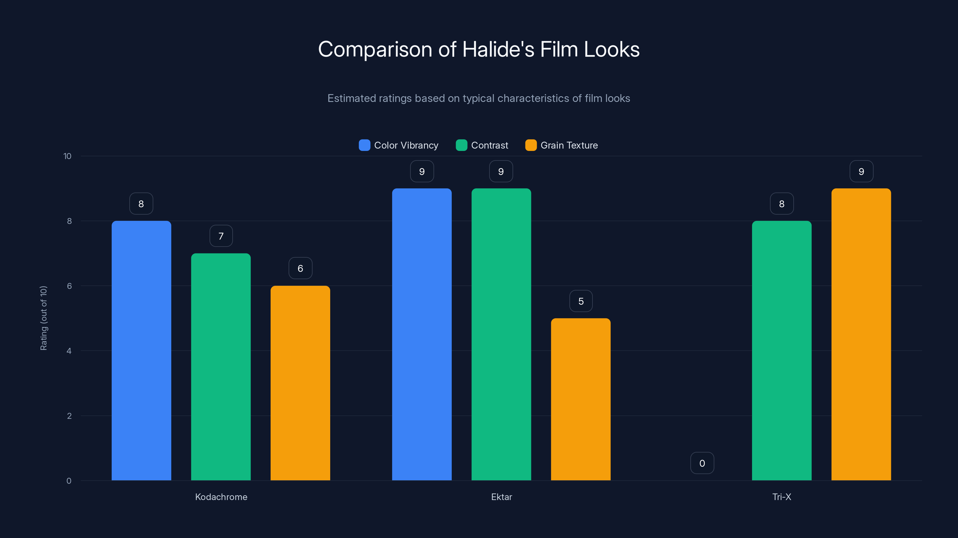 Comparison of Halide's Film Looks