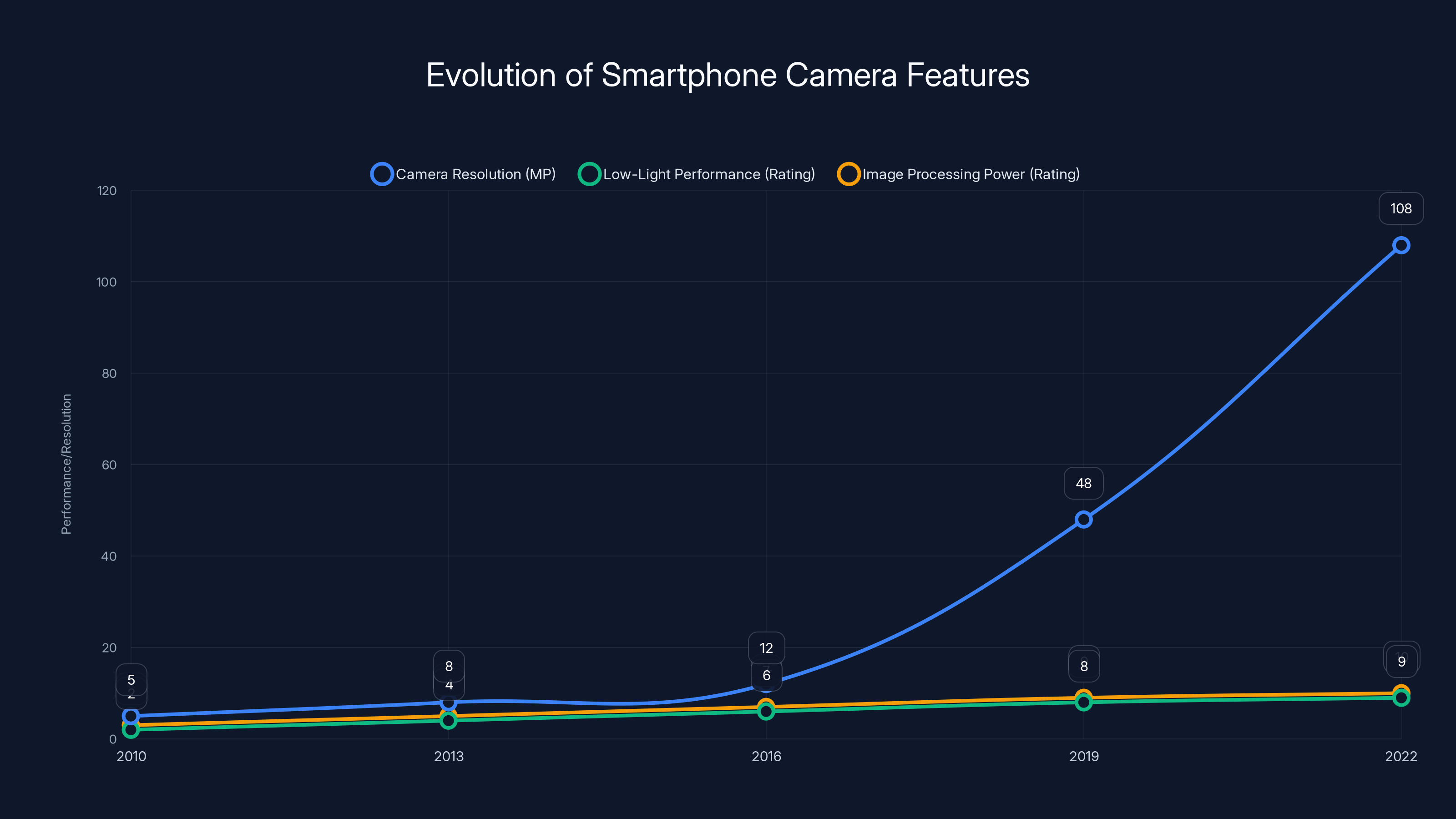 Evolution of Smartphone Camera Features