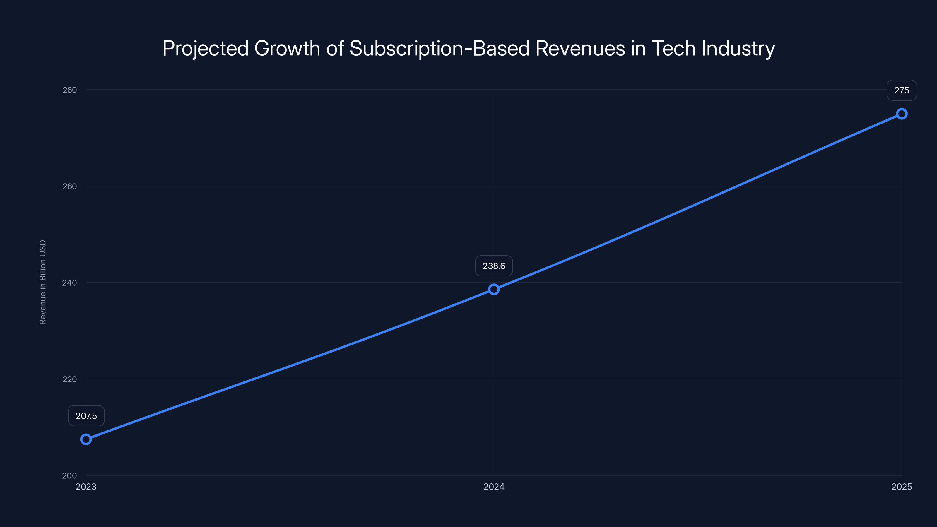 Projected Growth of Subscription-Based Revenues in Tech Industry