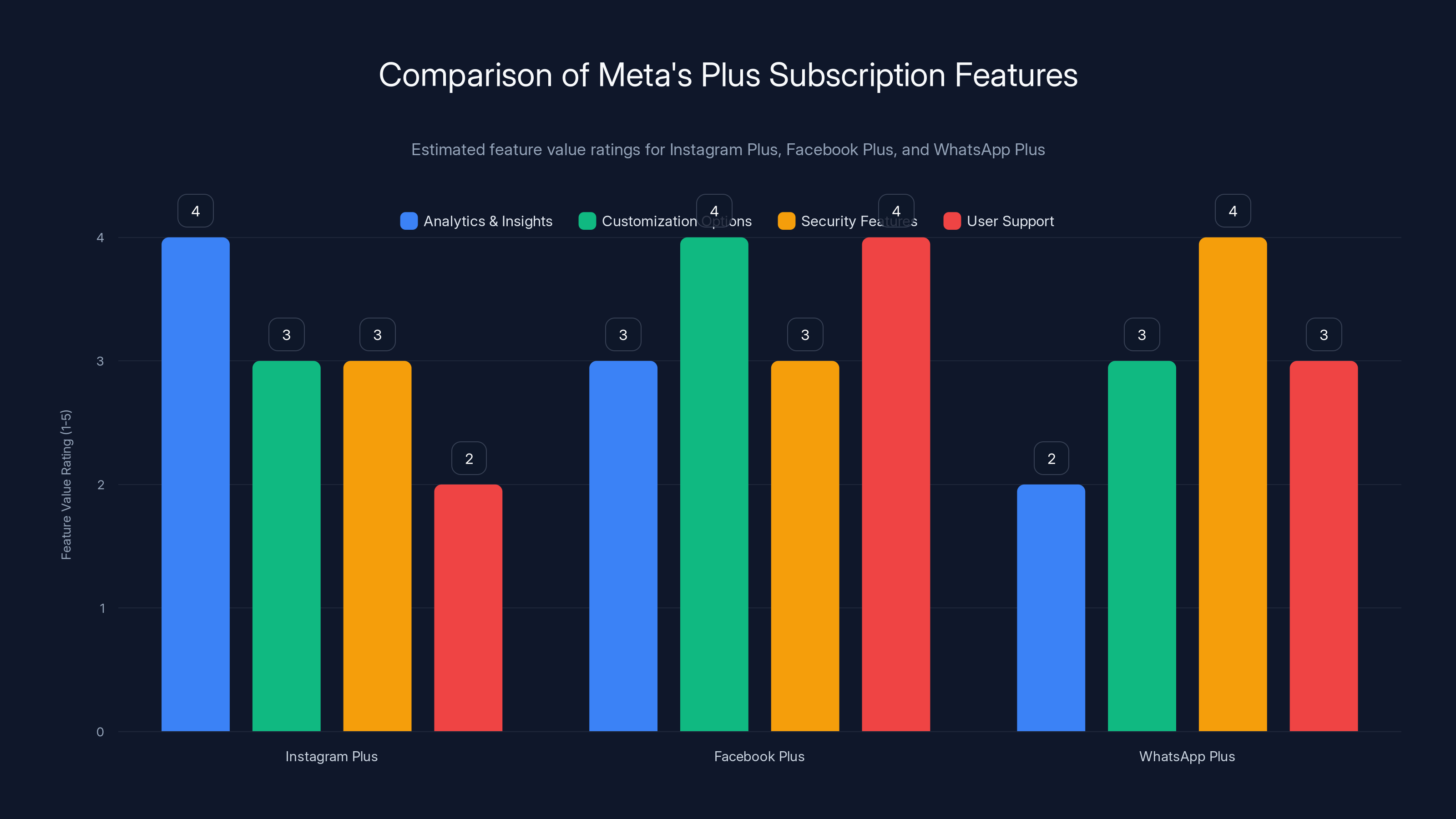 Comparison of Meta's Plus Subscription Features