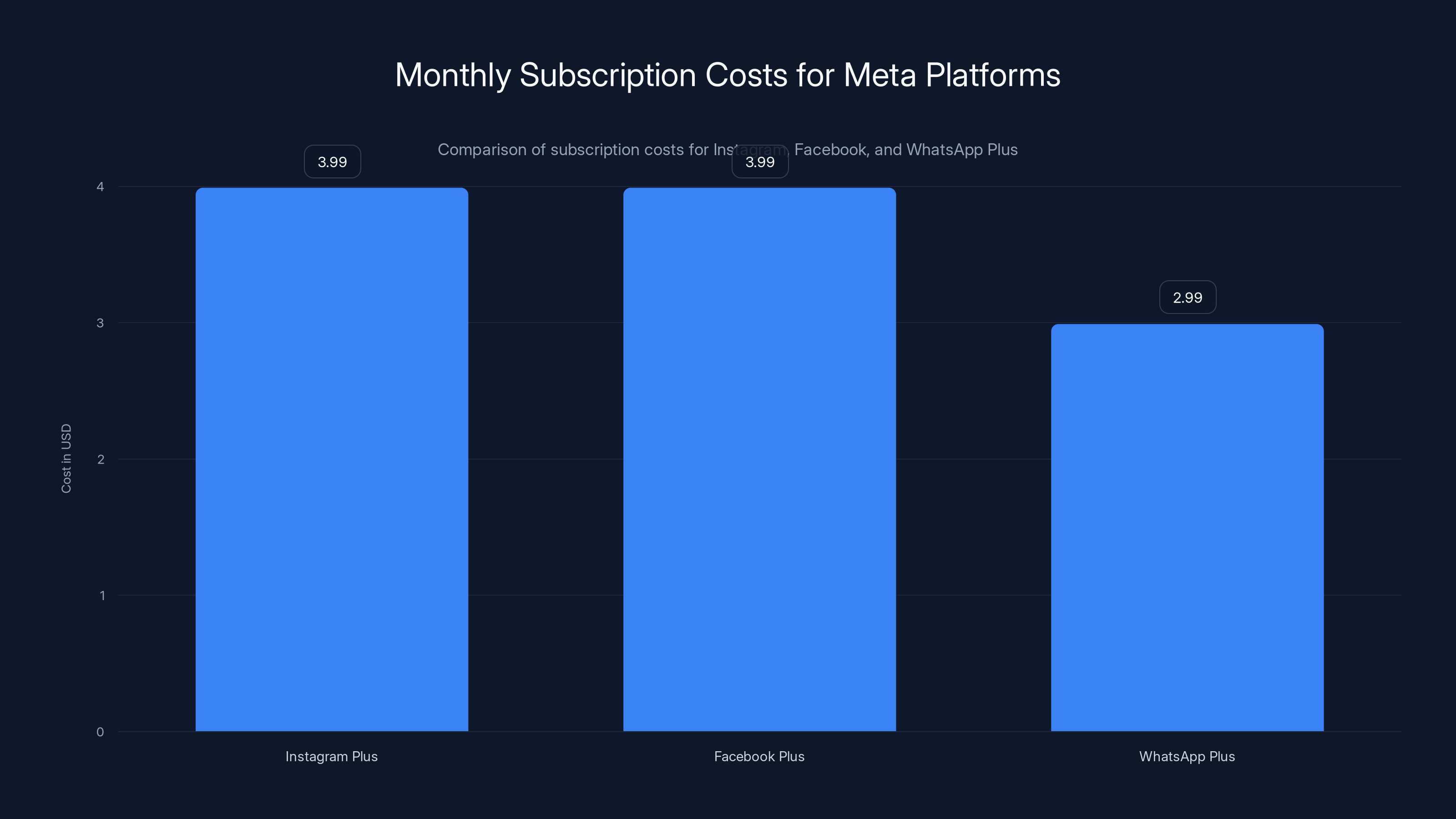 Monthly Subscription Costs for Meta Platforms