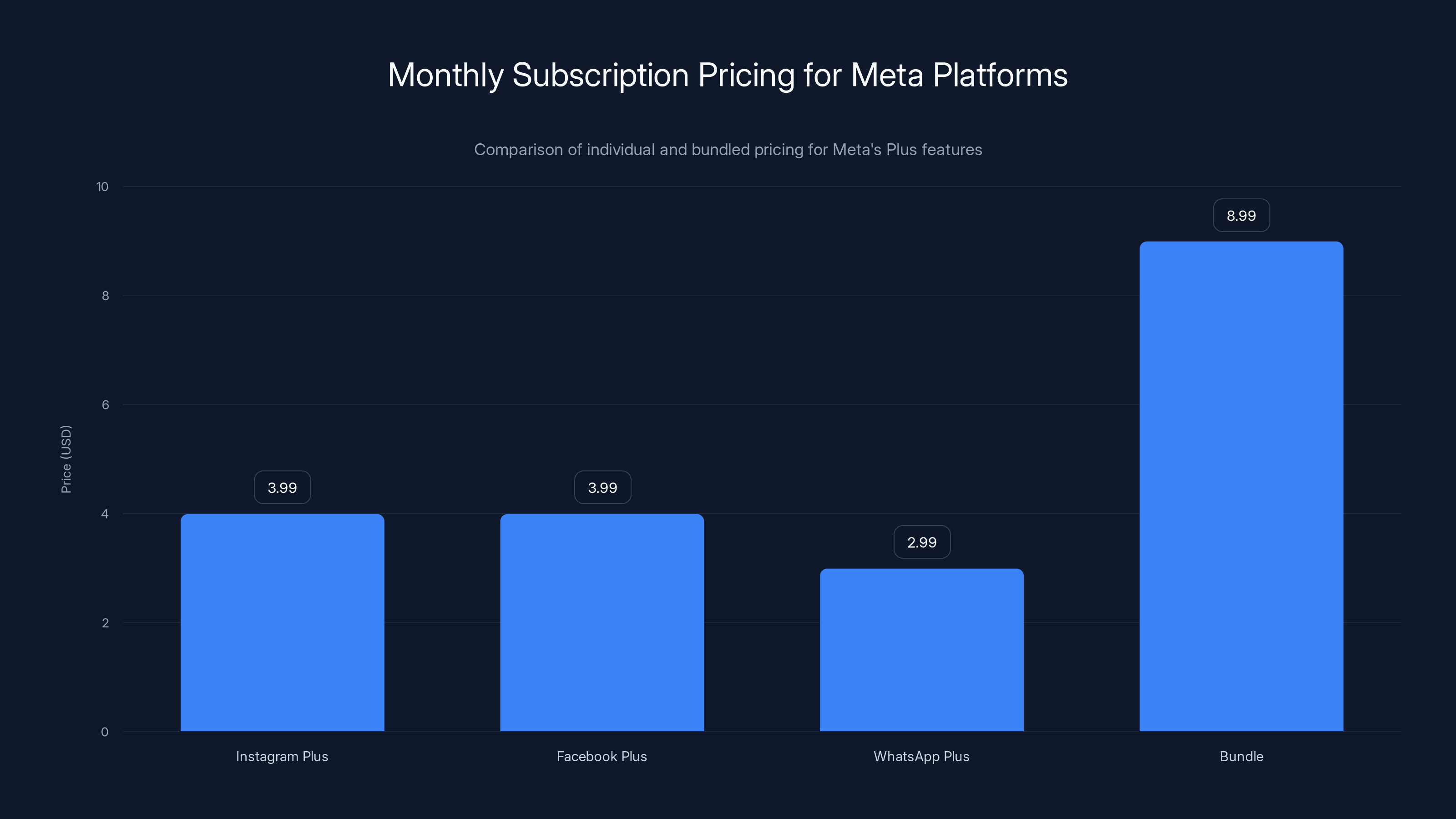 Monthly Subscription Pricing for Meta Platforms