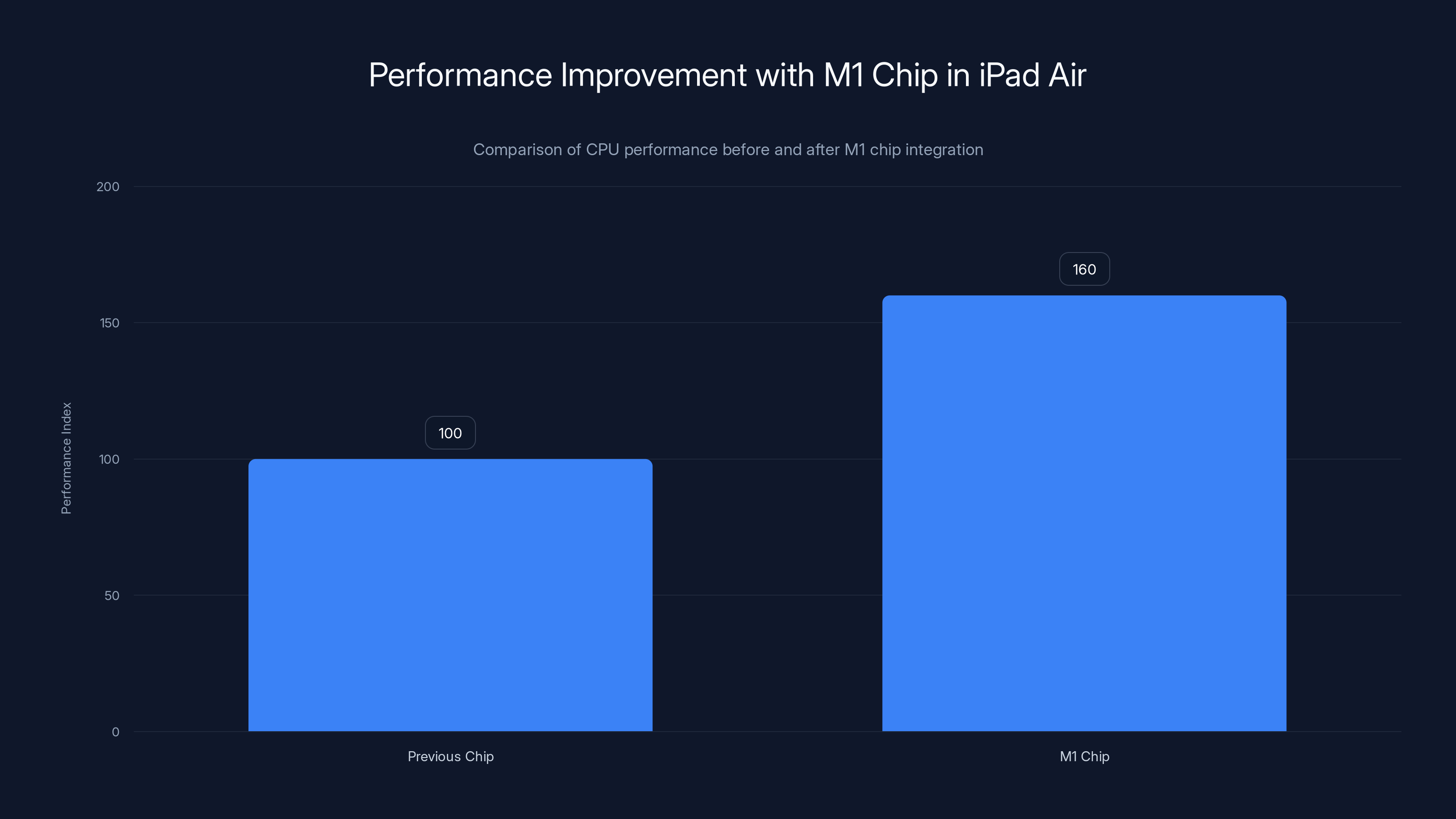 Performance Improvement with M1 Chip in iPad Air
