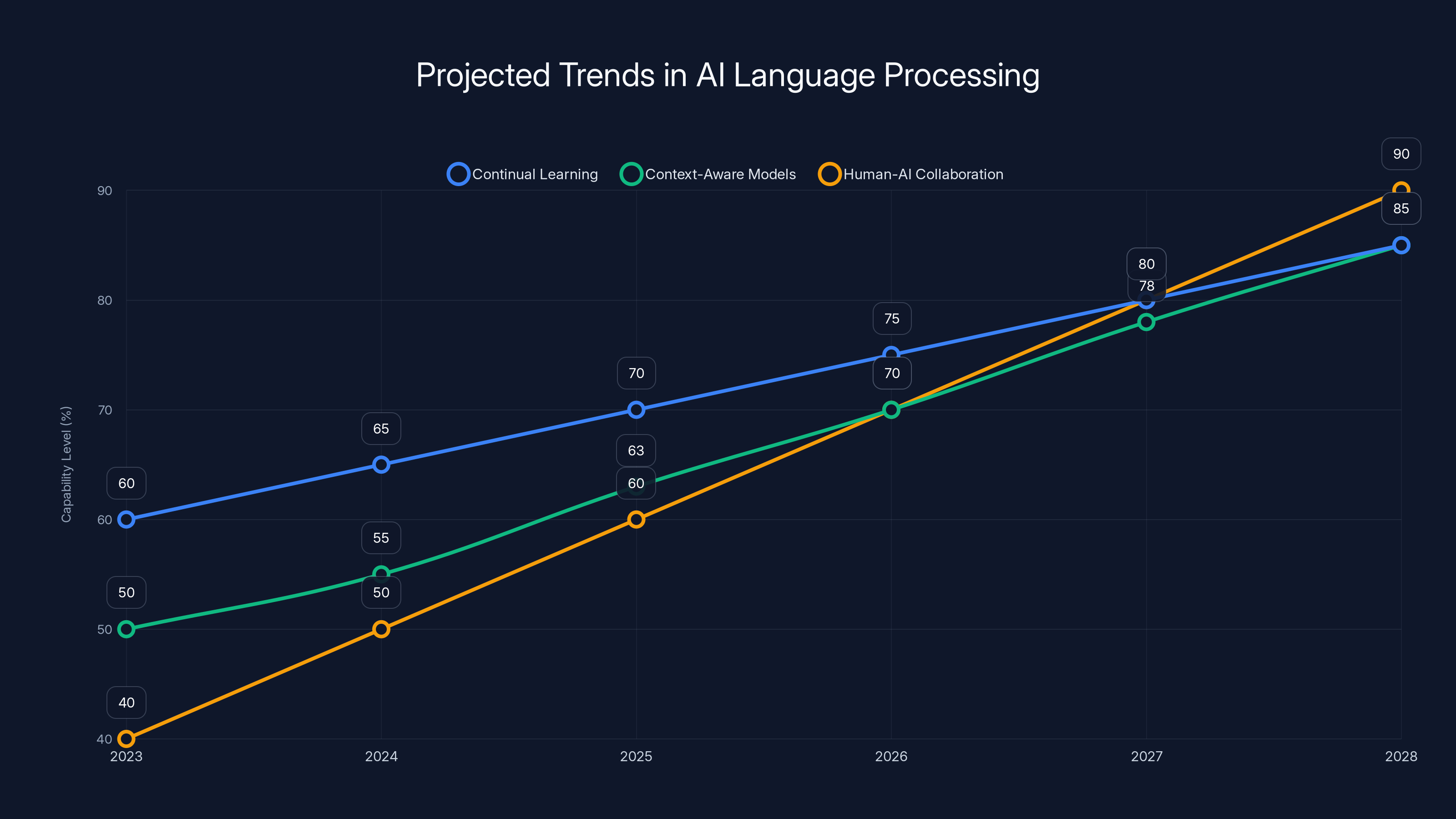 Projected Trends in AI Language Processing