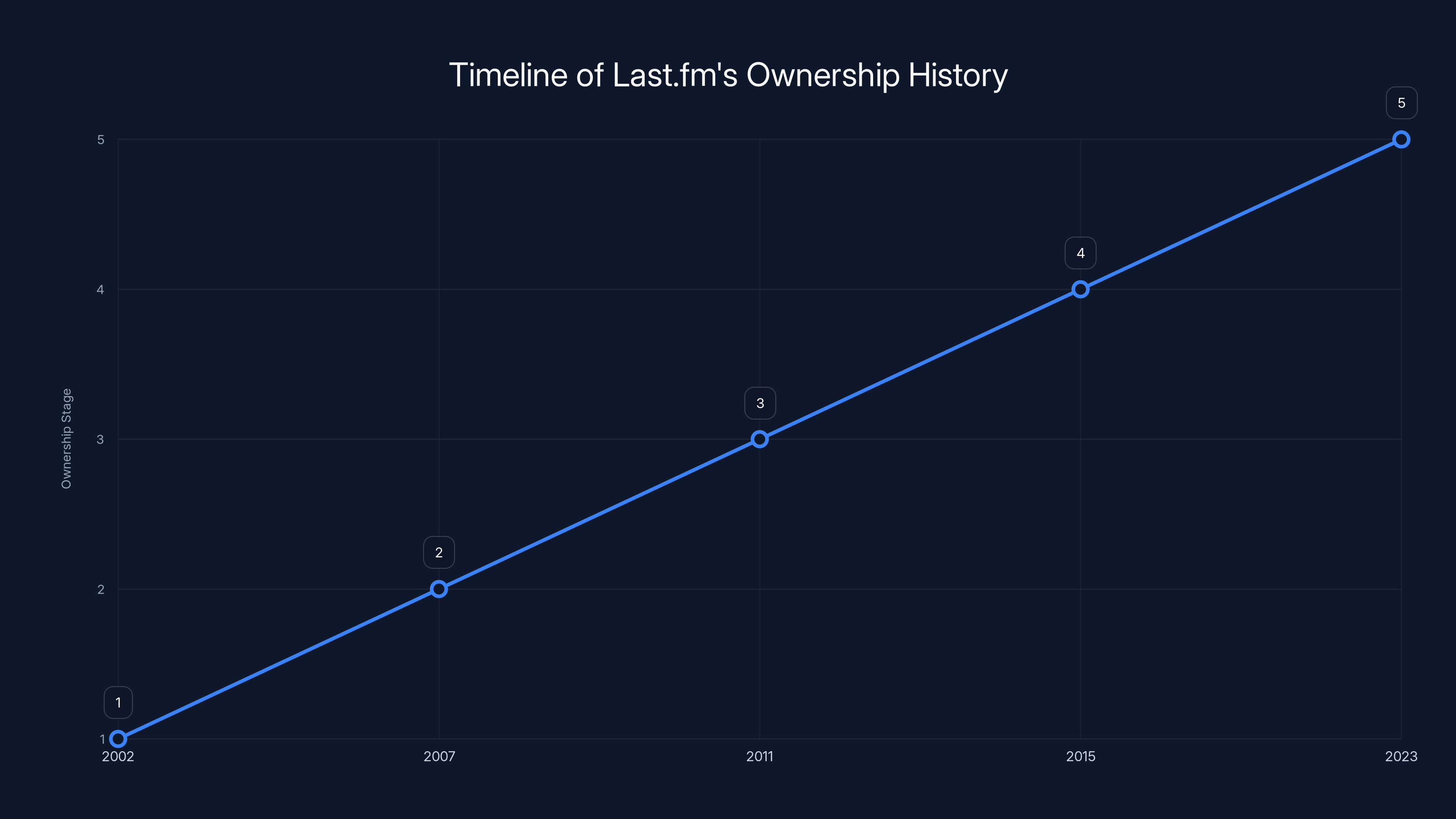 Timeline of Last.fm's Ownership History