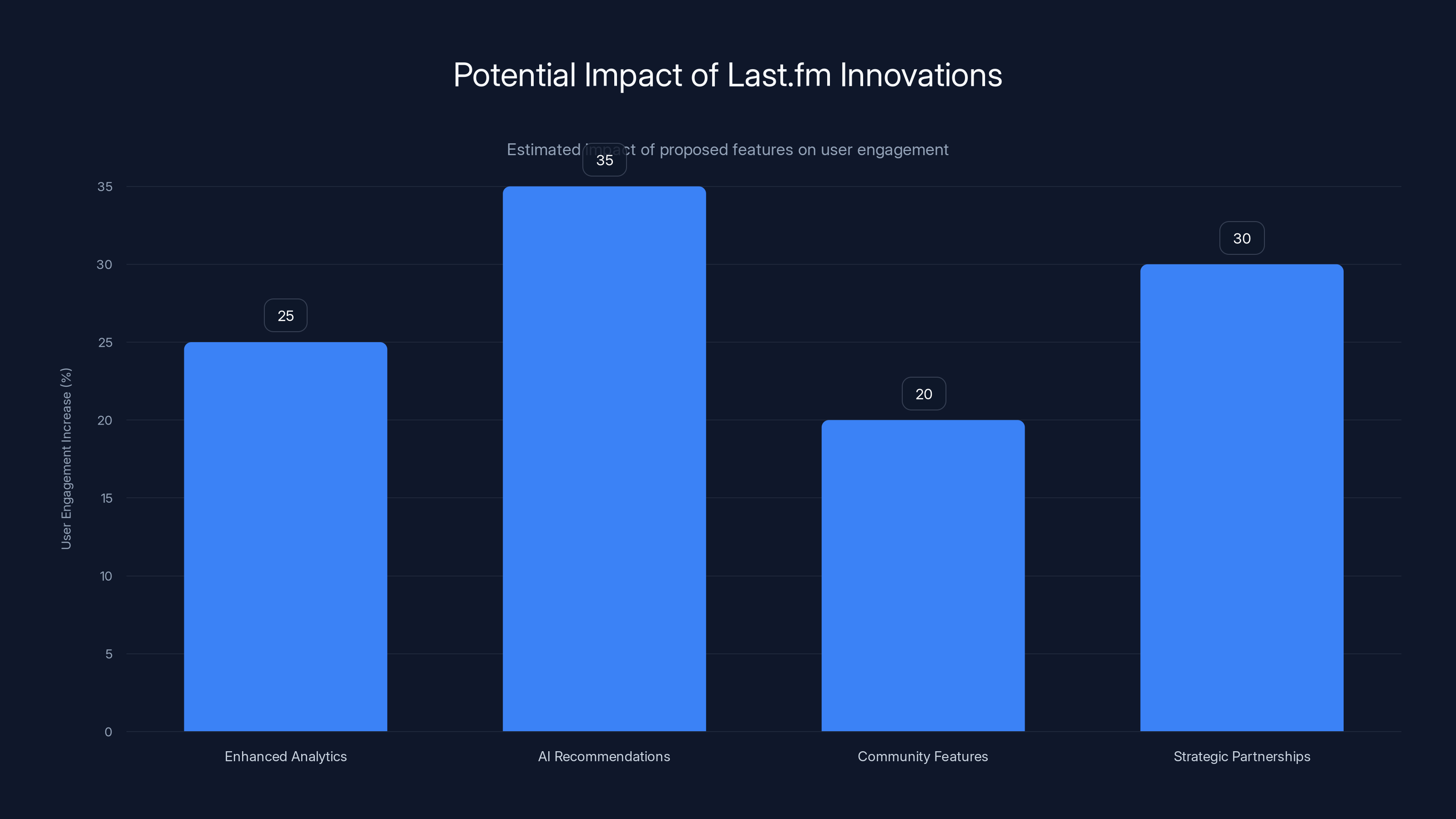 Potential Impact of Last.fm Innovations