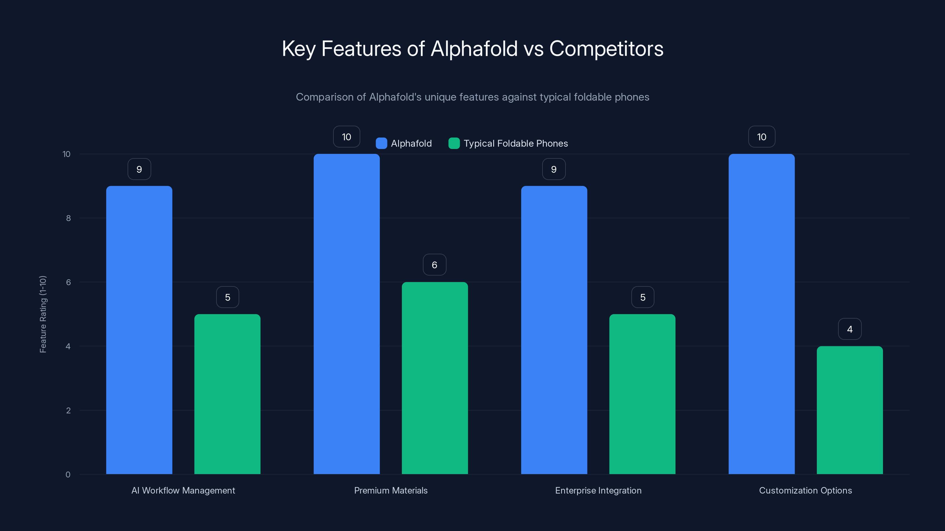 Key Features of Alphafold vs Competitors
