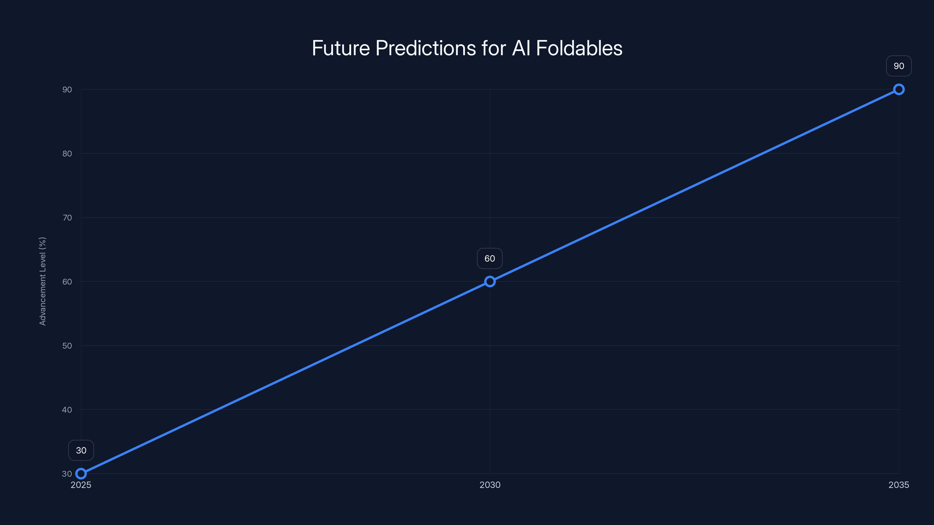 Future Predictions for AI Foldables