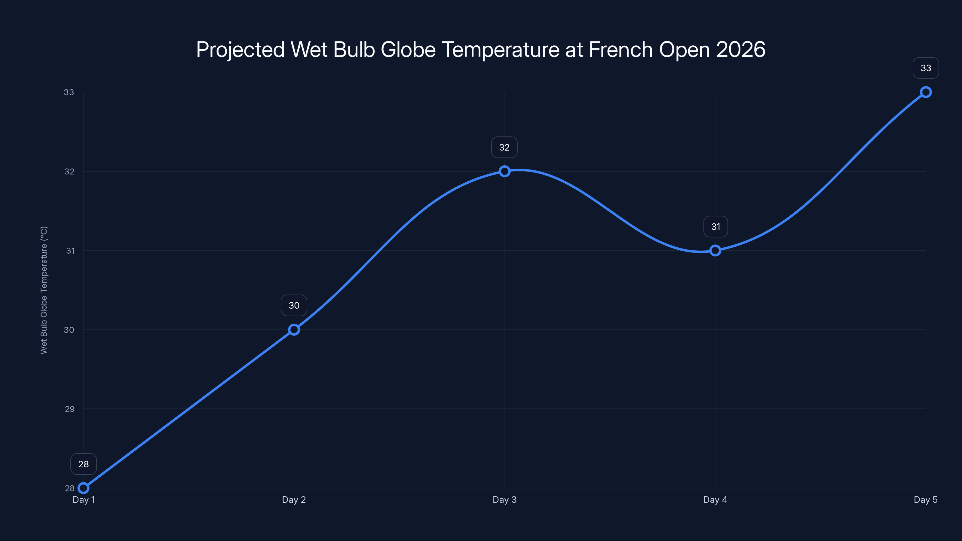 Projected Wet Bulb Globe Temperature at French Open 2026