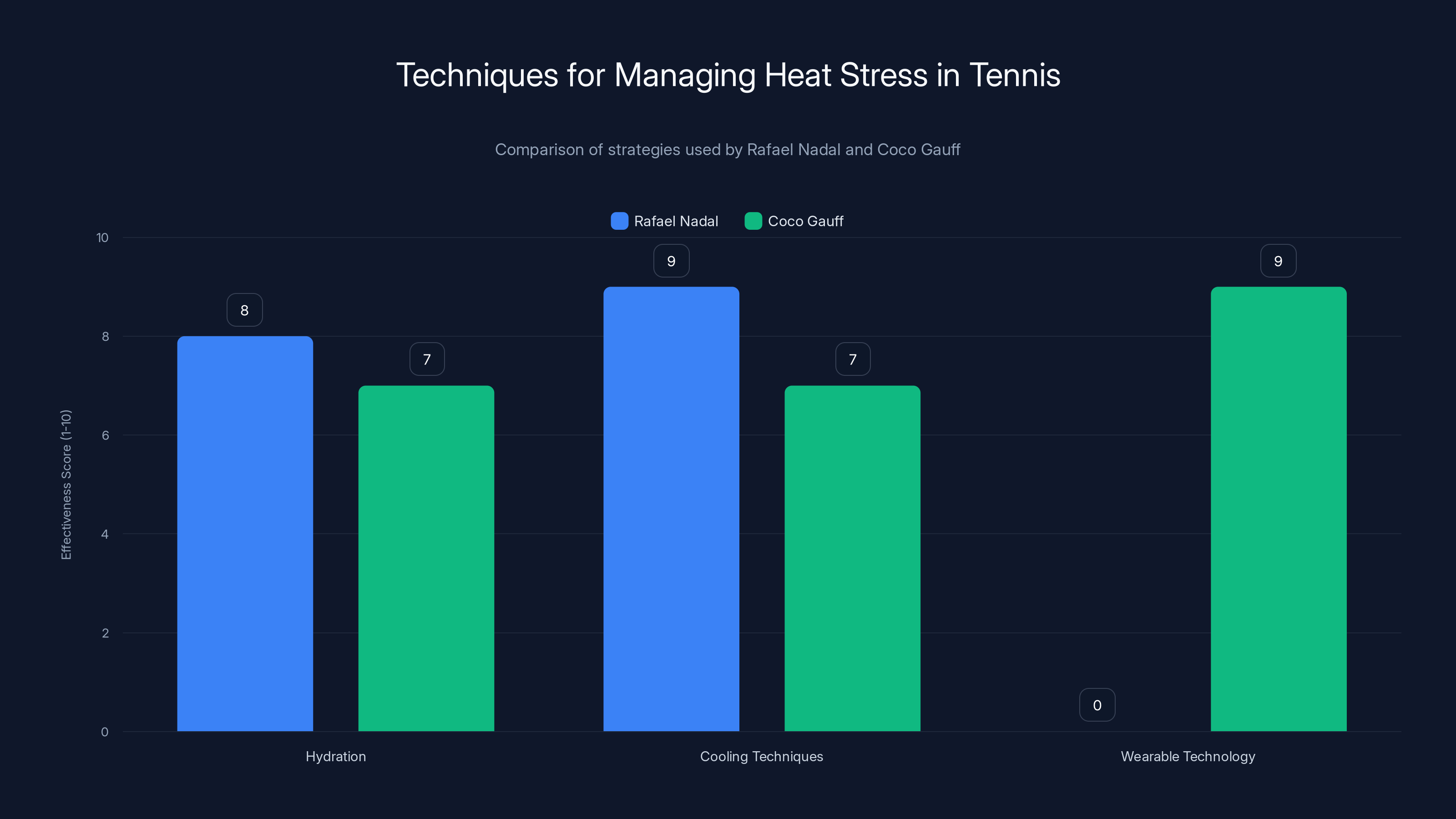 Techniques for Managing Heat Stress in Tennis