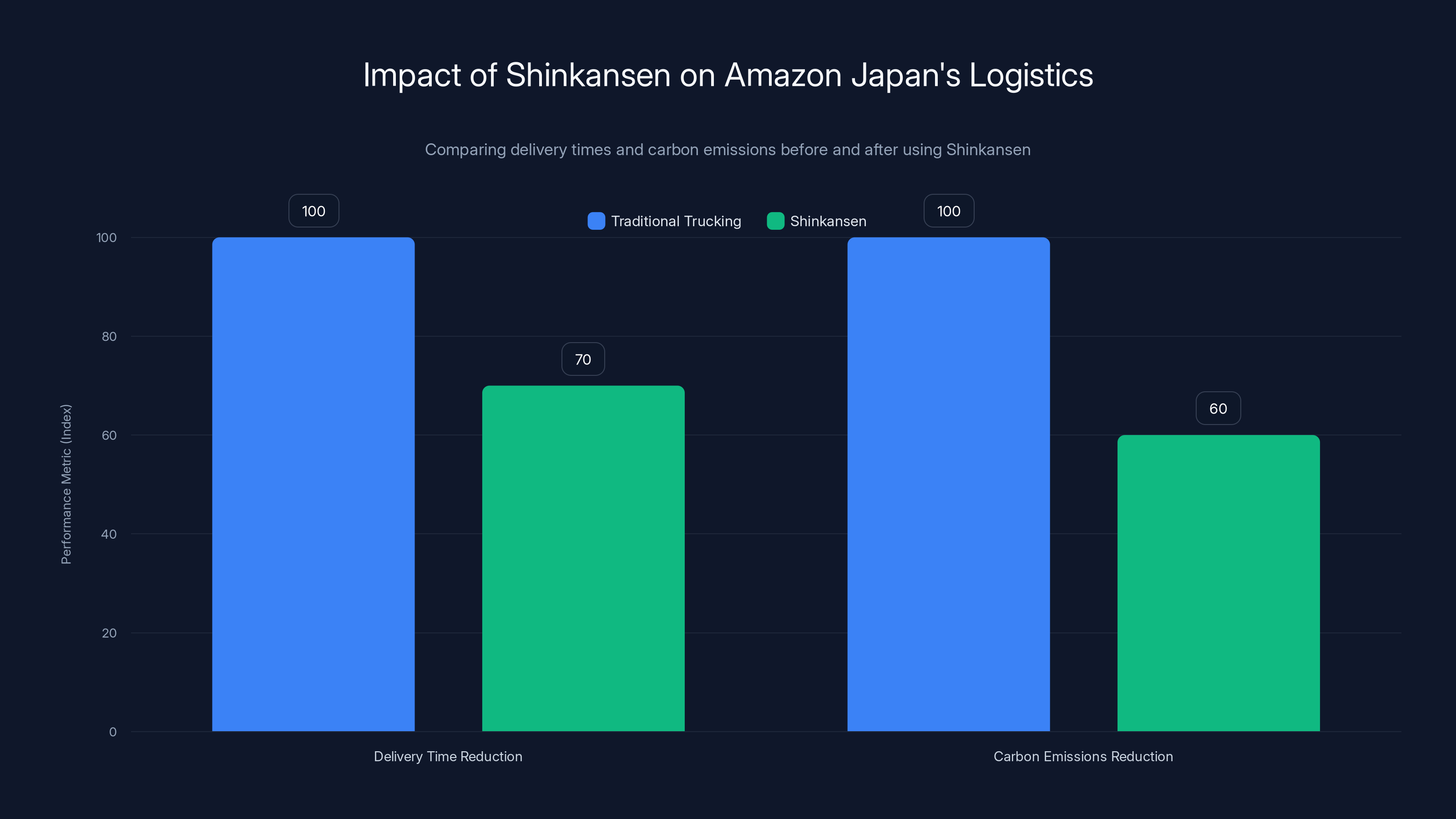 Impact of Shinkansen on Amazon Japan's Logistics