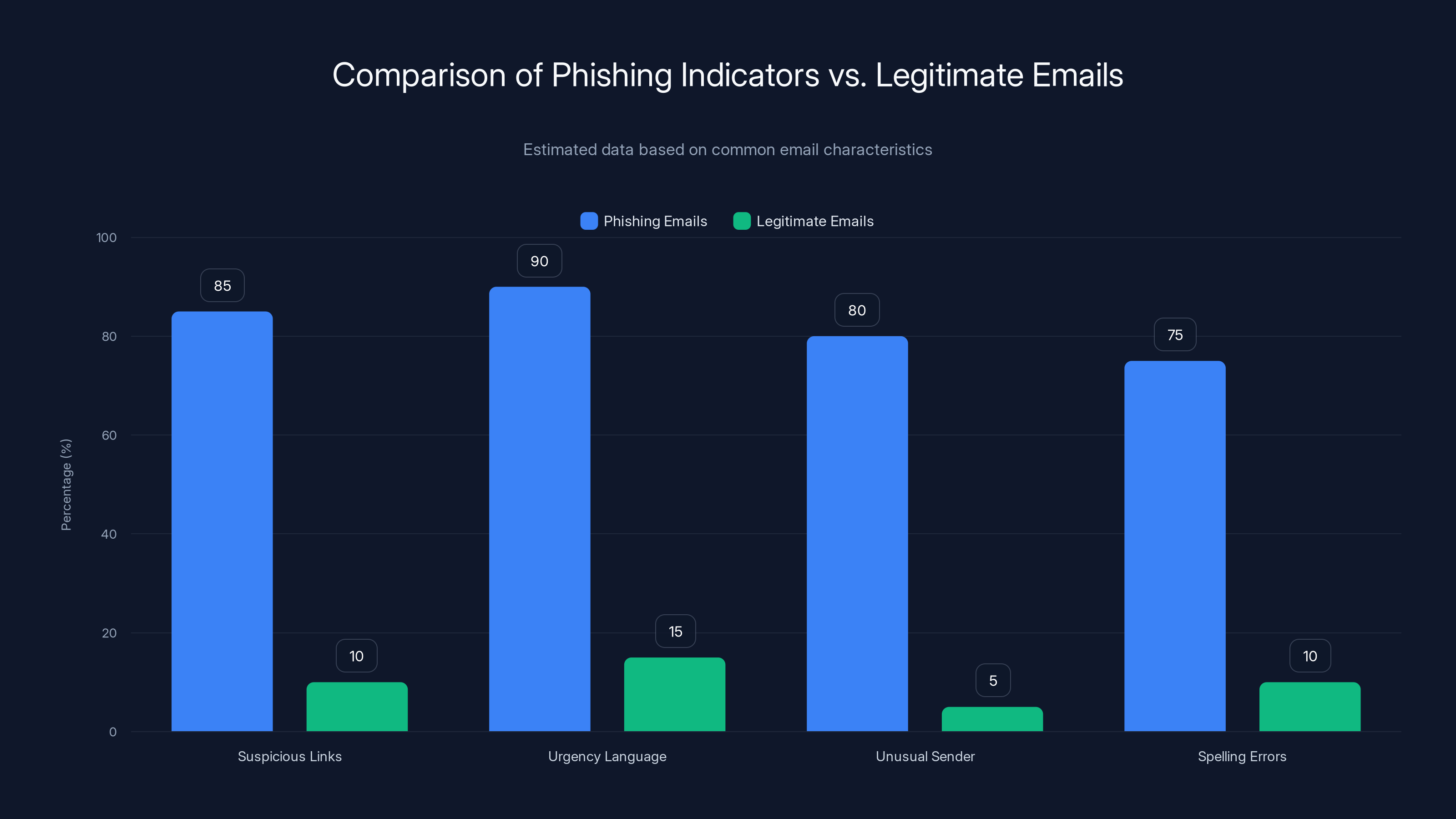 Comparison of Phishing Indicators vs. Legitimate Emails