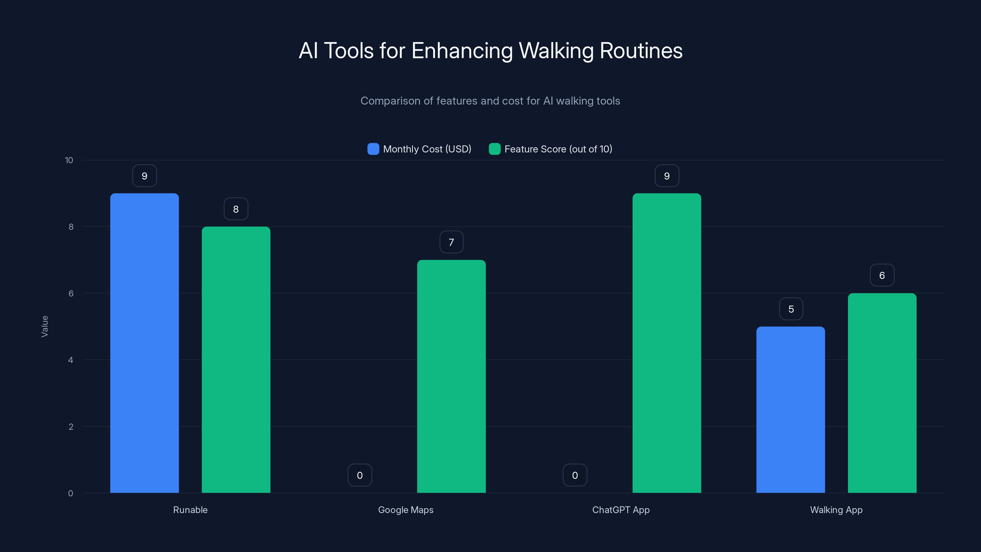 AI Tools for Enhancing Walking Routines