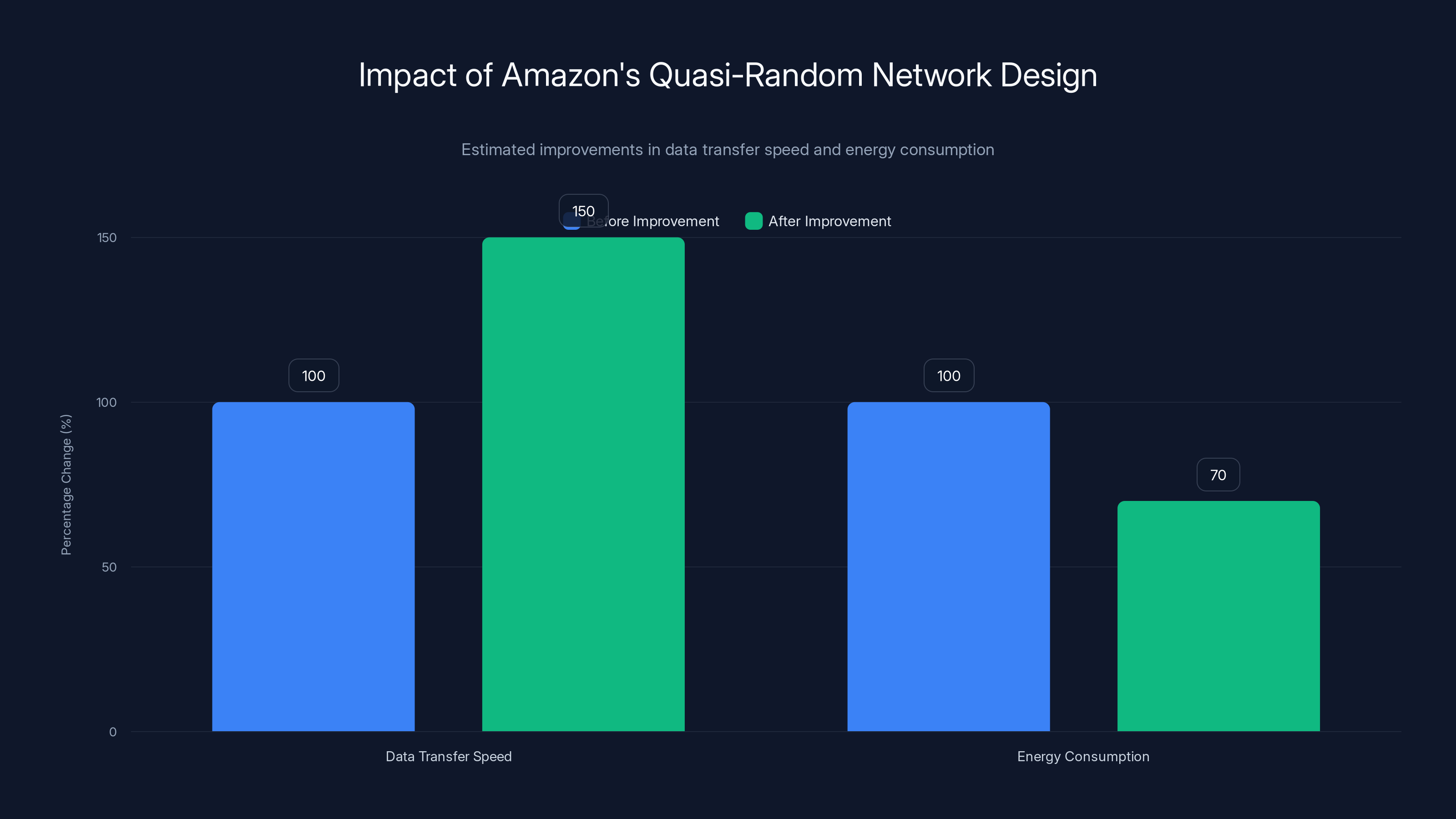 Impact of Amazon's Quasi-Random Network Design