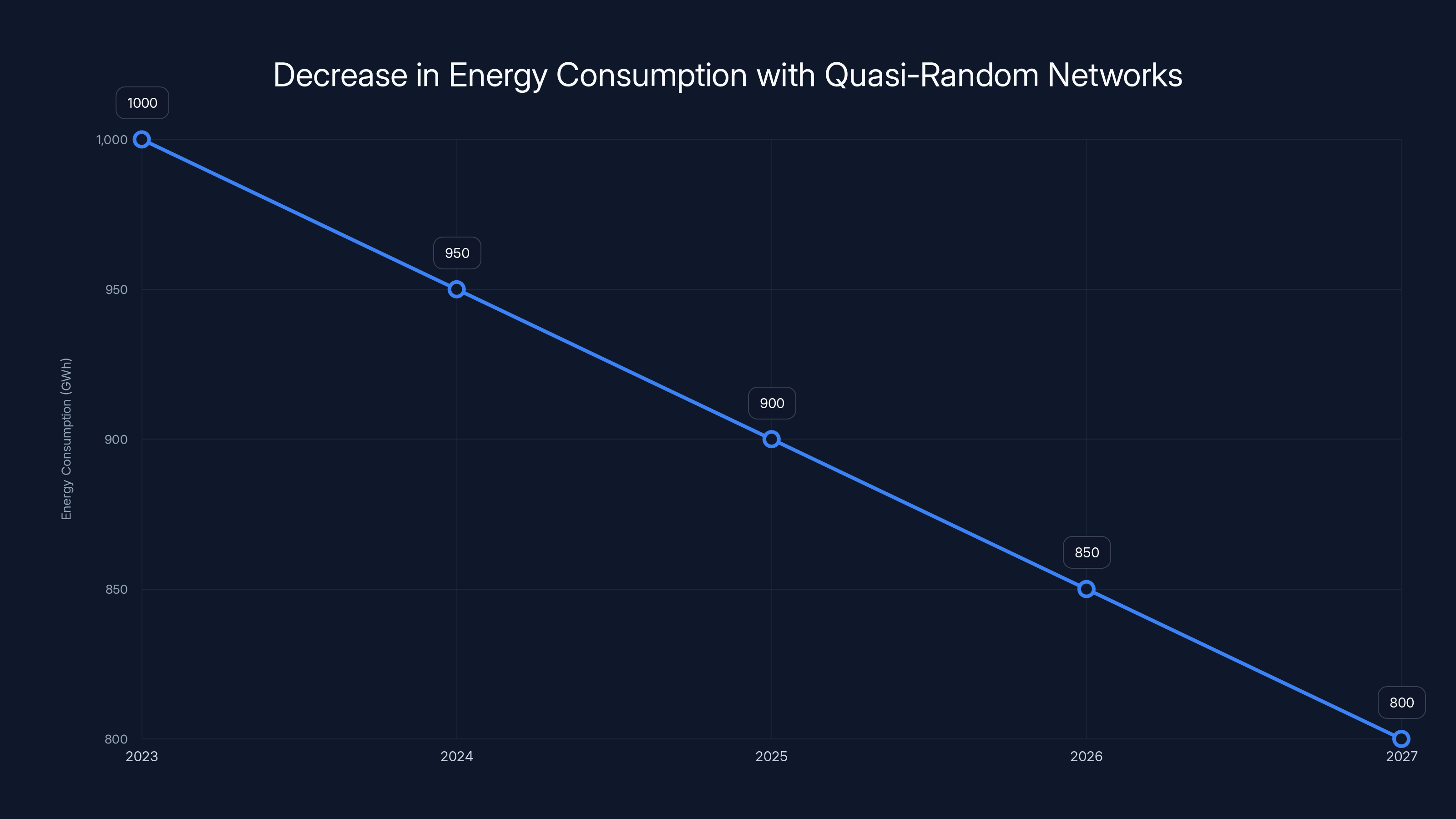 Decrease in Energy Consumption with Quasi-Random Networks