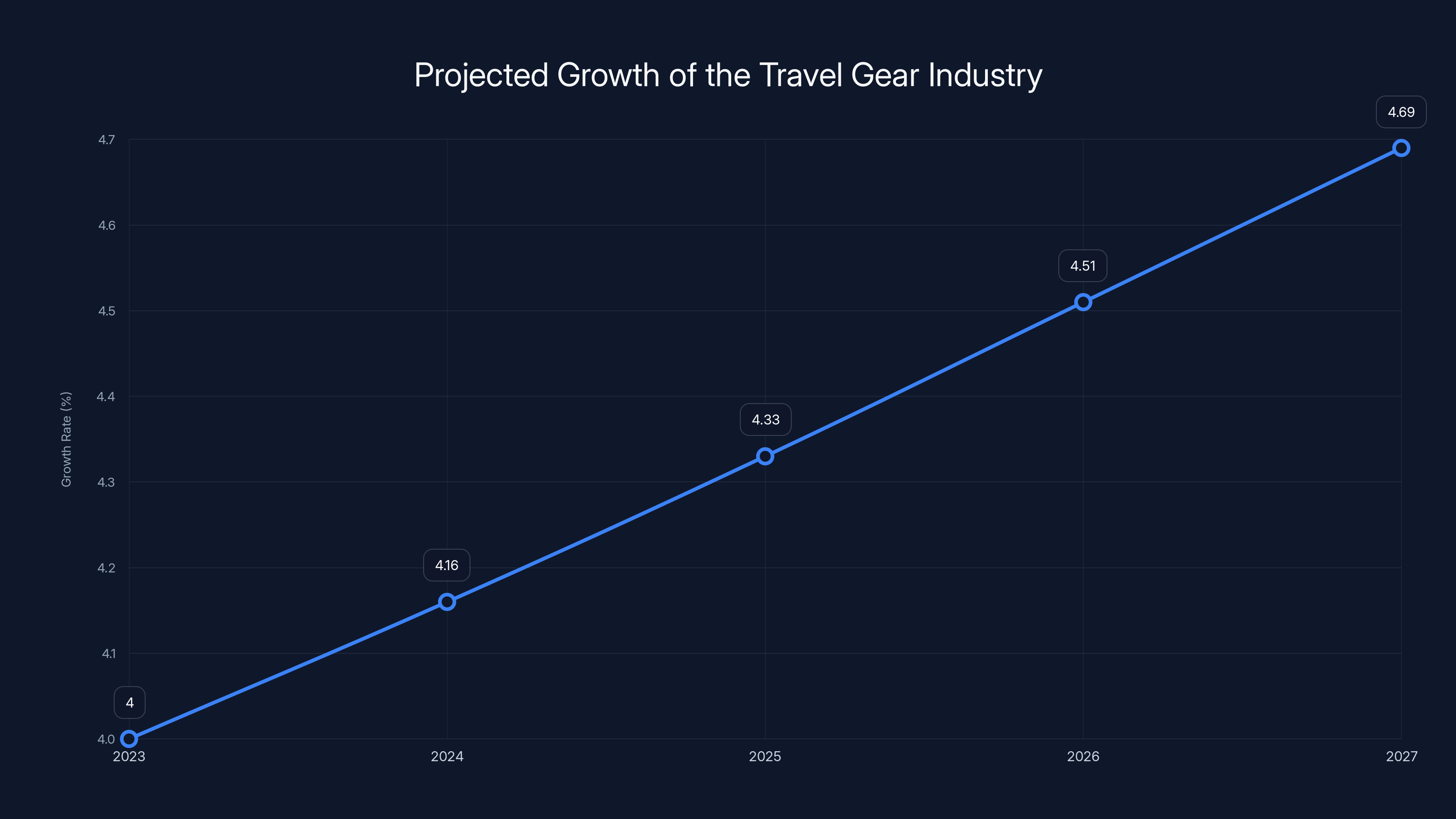 Projected Growth of the Travel Gear Industry