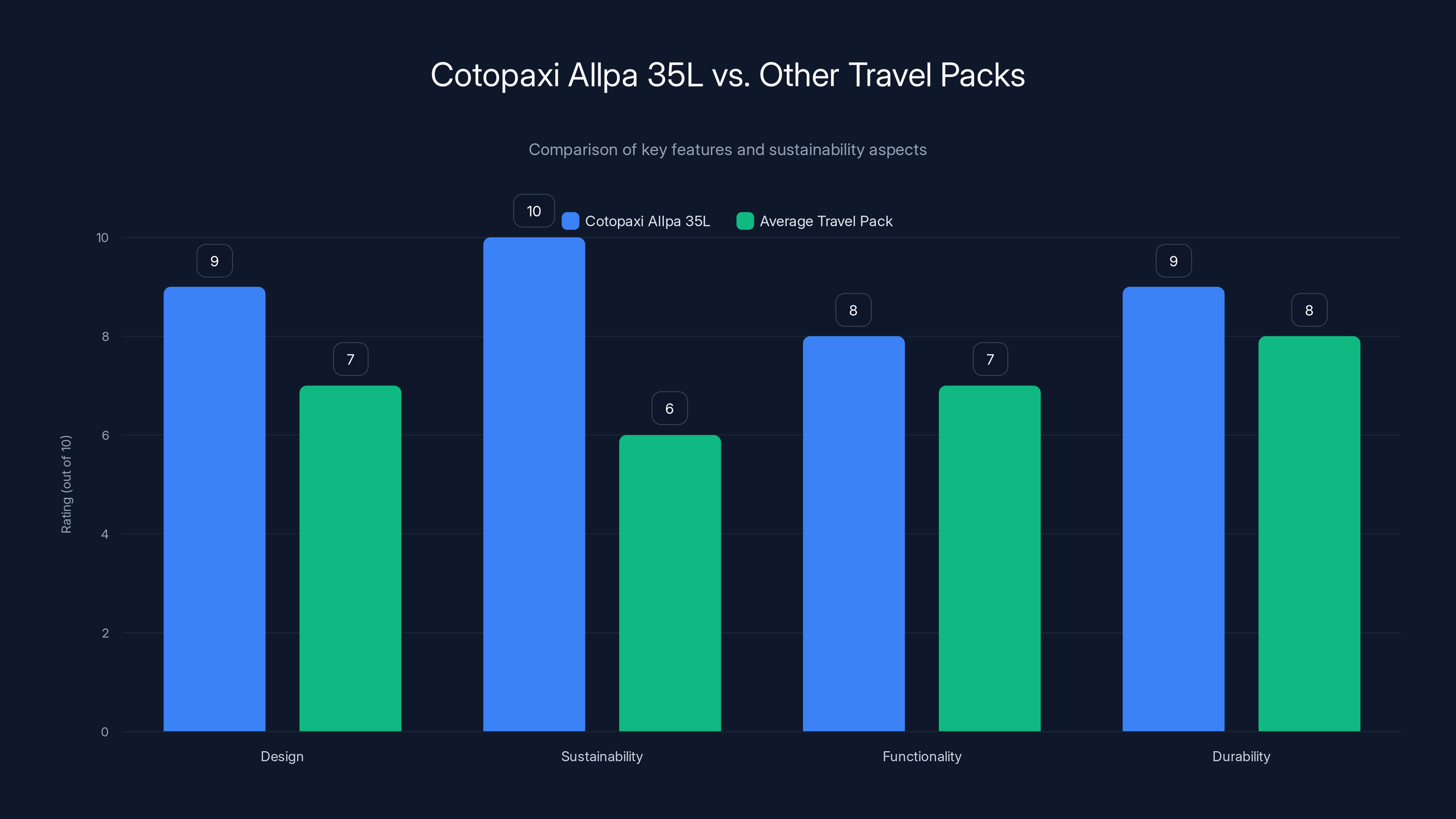 Cotopaxi Allpa 35L vs. Other Travel Packs