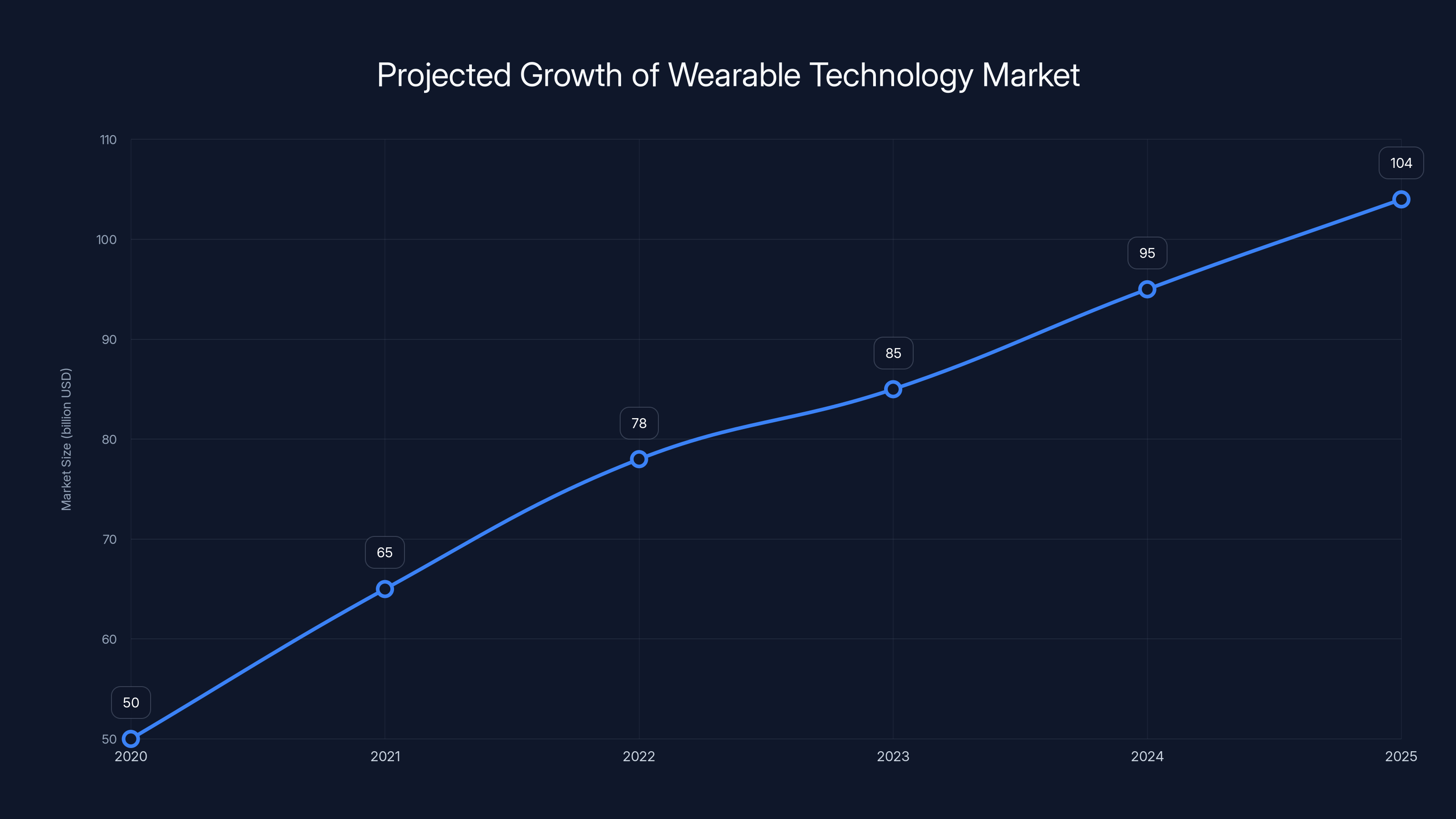 Projected Growth of Wearable Technology Market