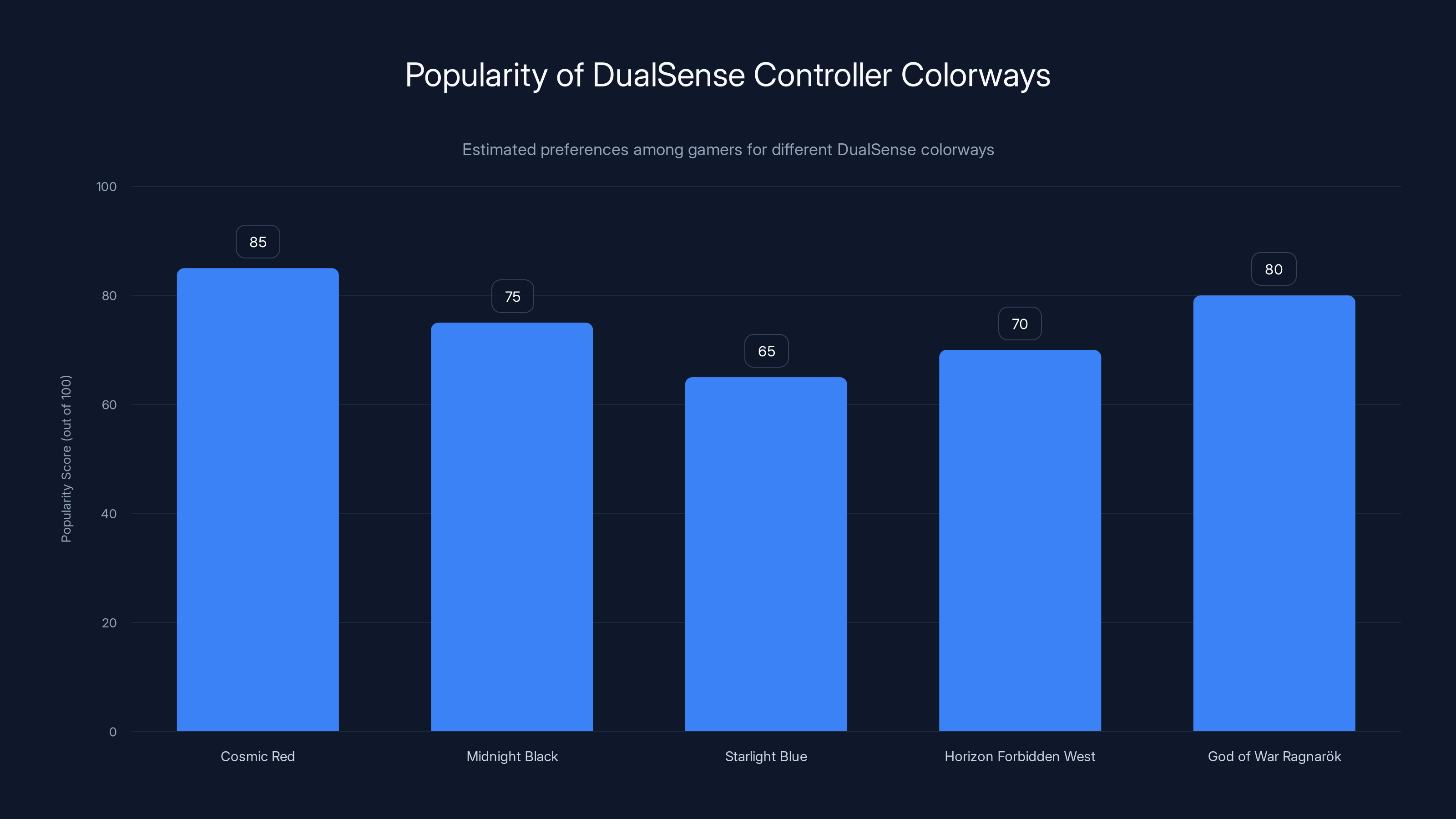 Popularity of DualSense Controller Colorways