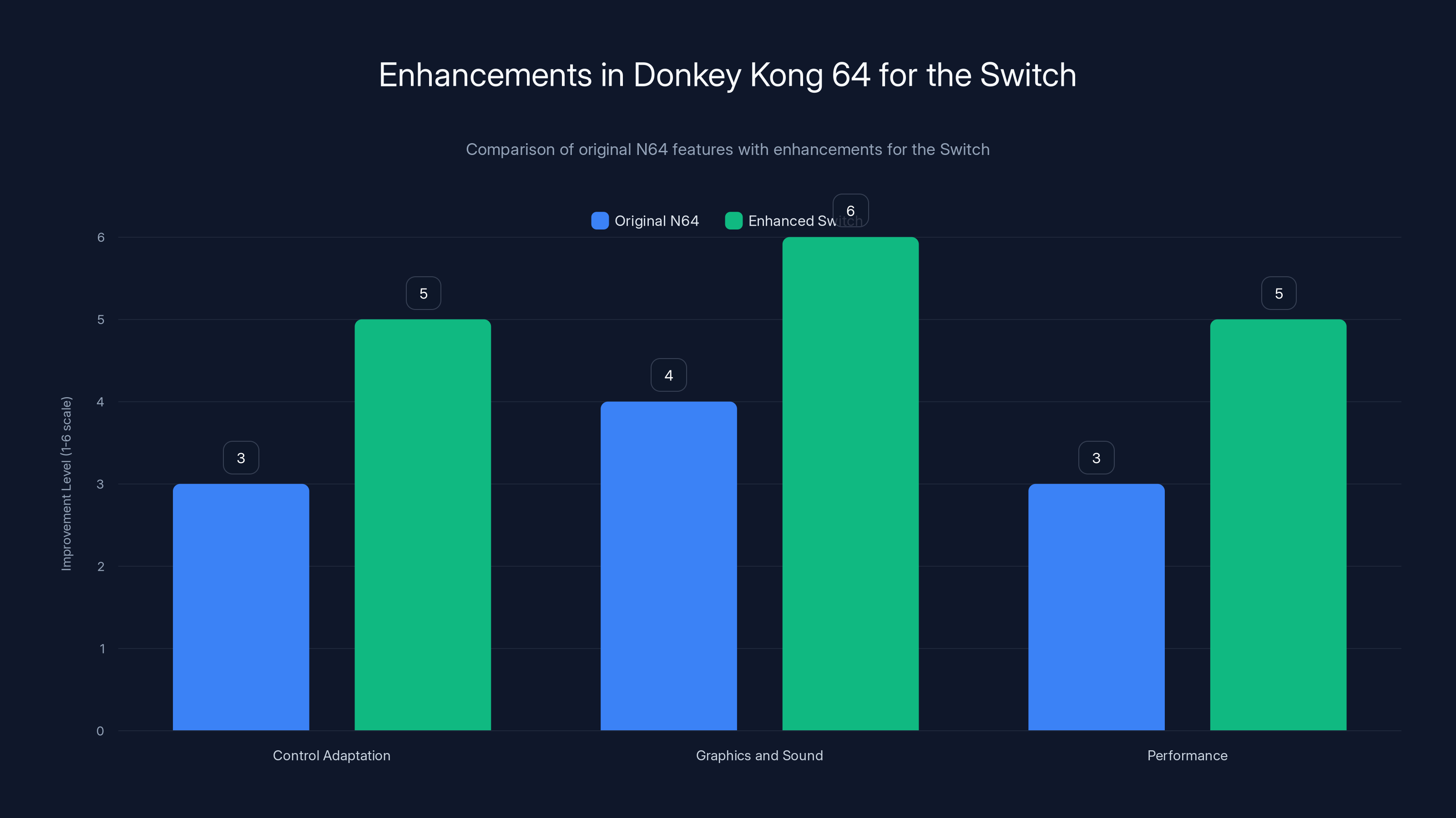 Enhancements in Donkey Kong 64 for the Switch