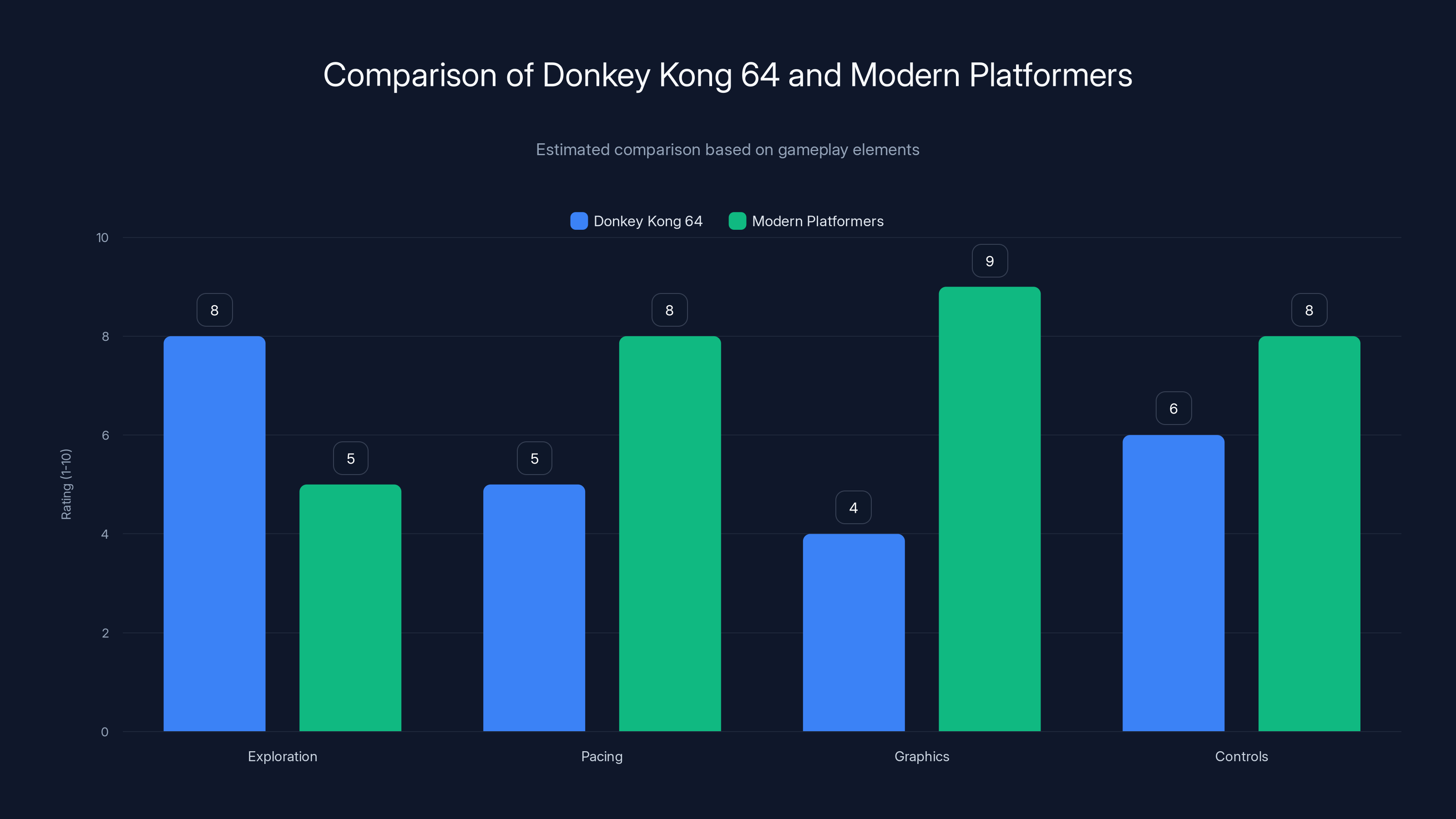 Comparison of Donkey Kong 64 and Modern Platformers