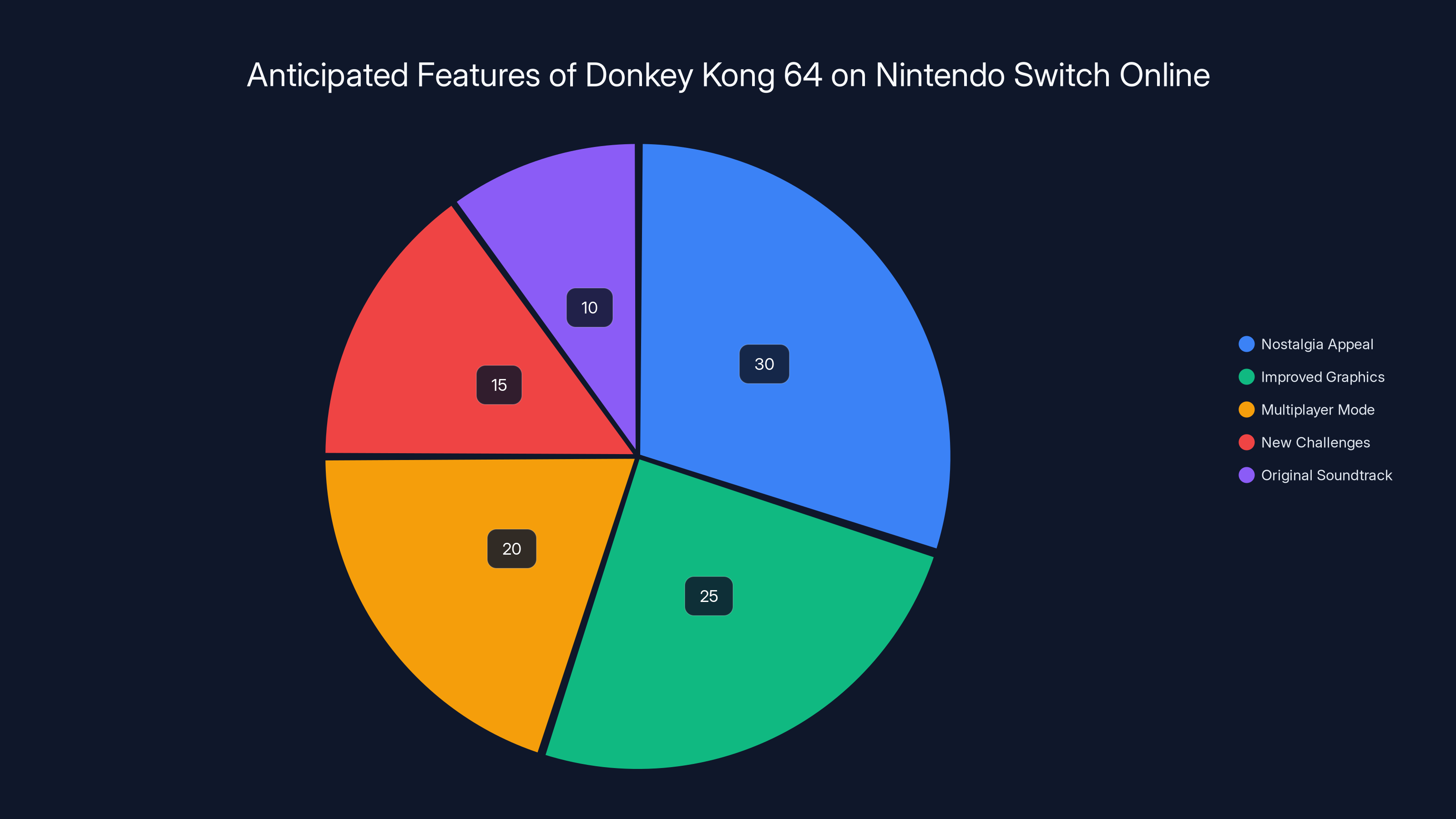 Anticipated Features of Donkey Kong 64 on Nintendo Switch Online