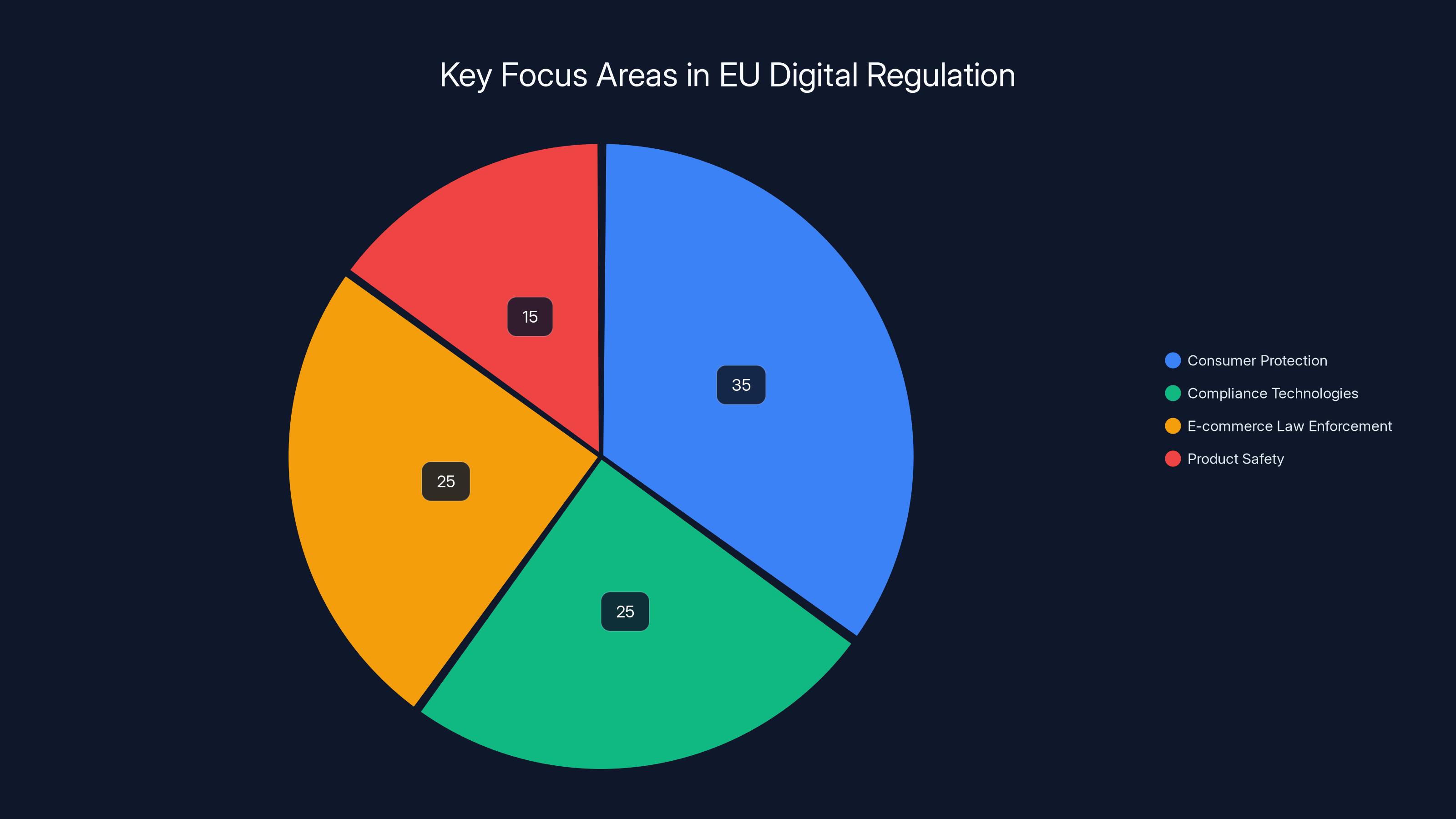 Key Focus Areas in EU Digital Regulation