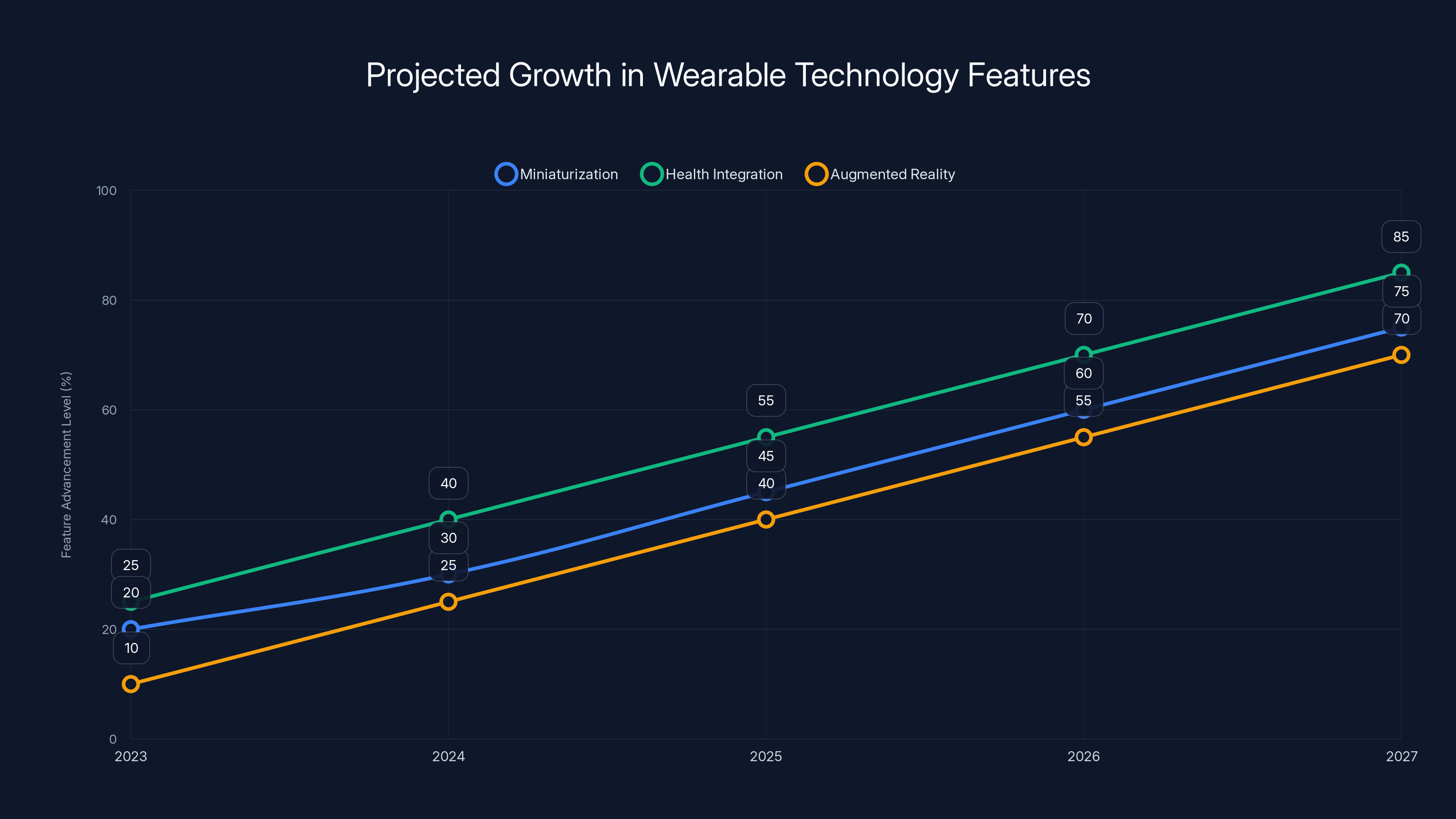 Projected Growth in Wearable Technology Features