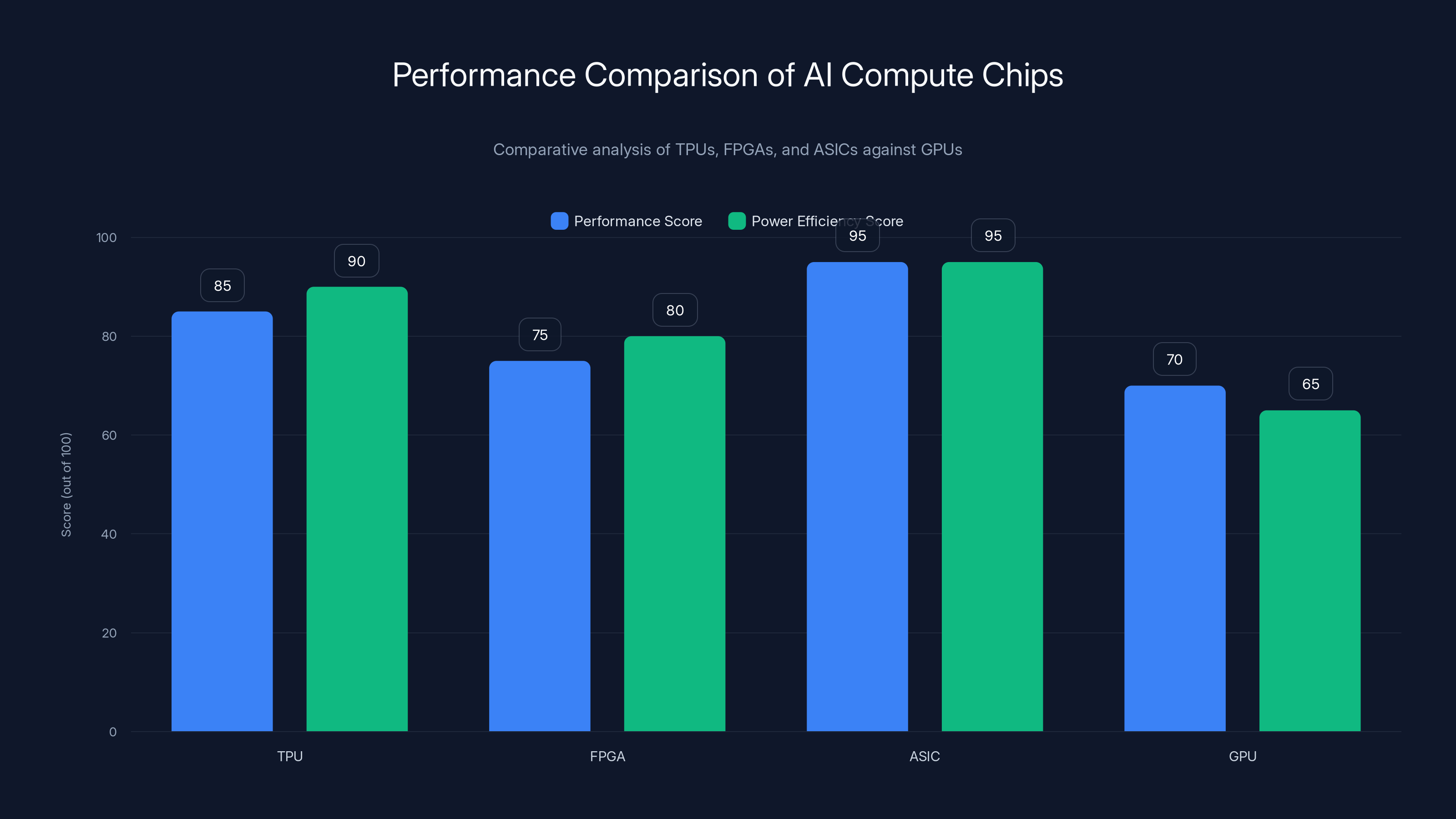 Performance Comparison of AI Compute Chips