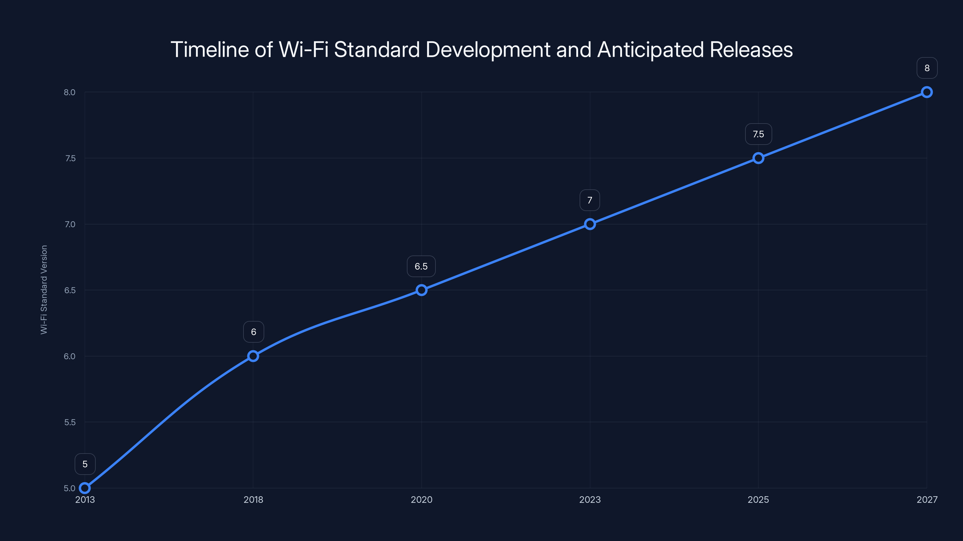 Timeline of Wi-Fi Standard Development and Anticipated Releases