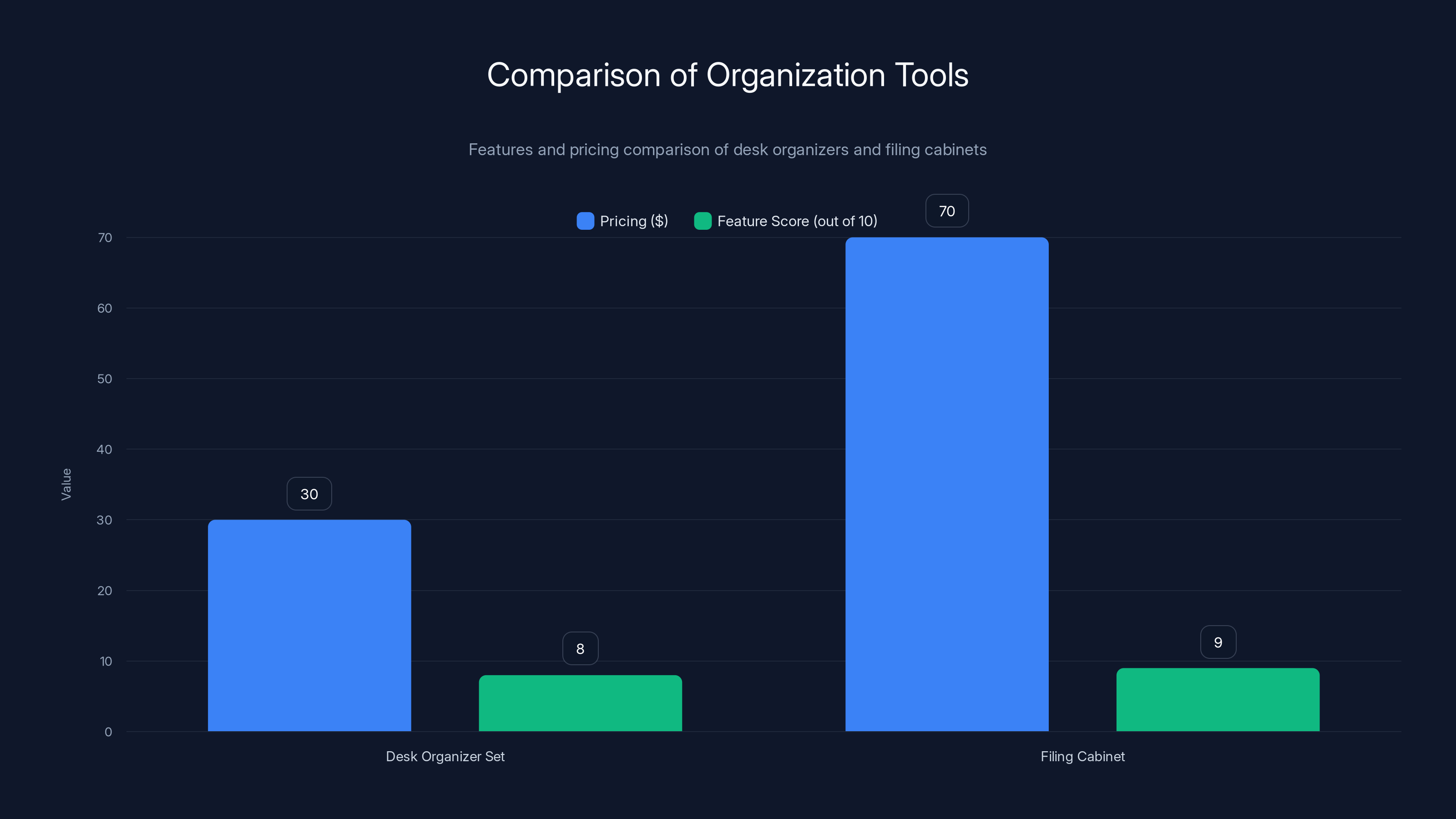 Comparison of Organization Tools