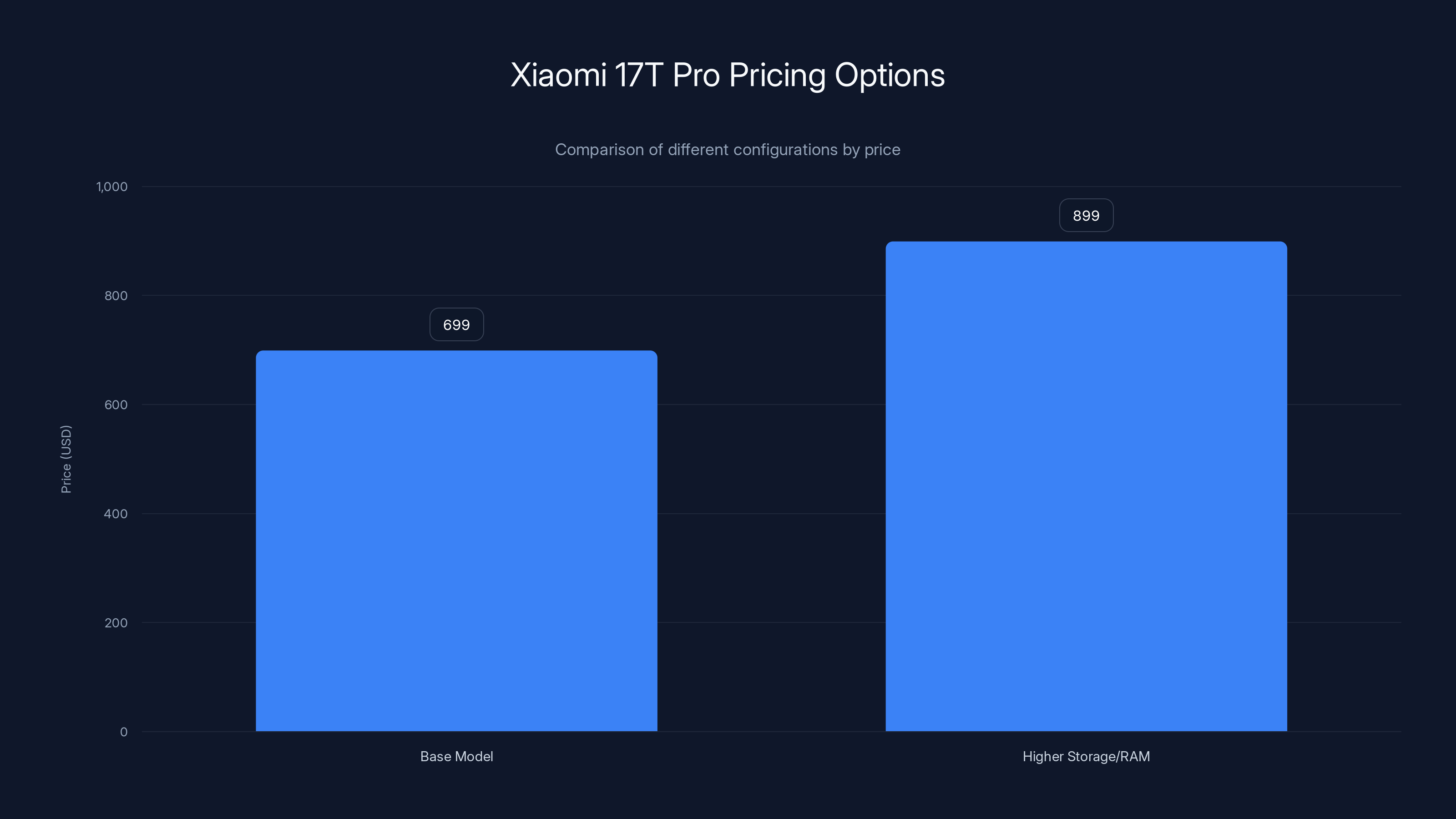 Xiaomi 17T Pro Pricing Options