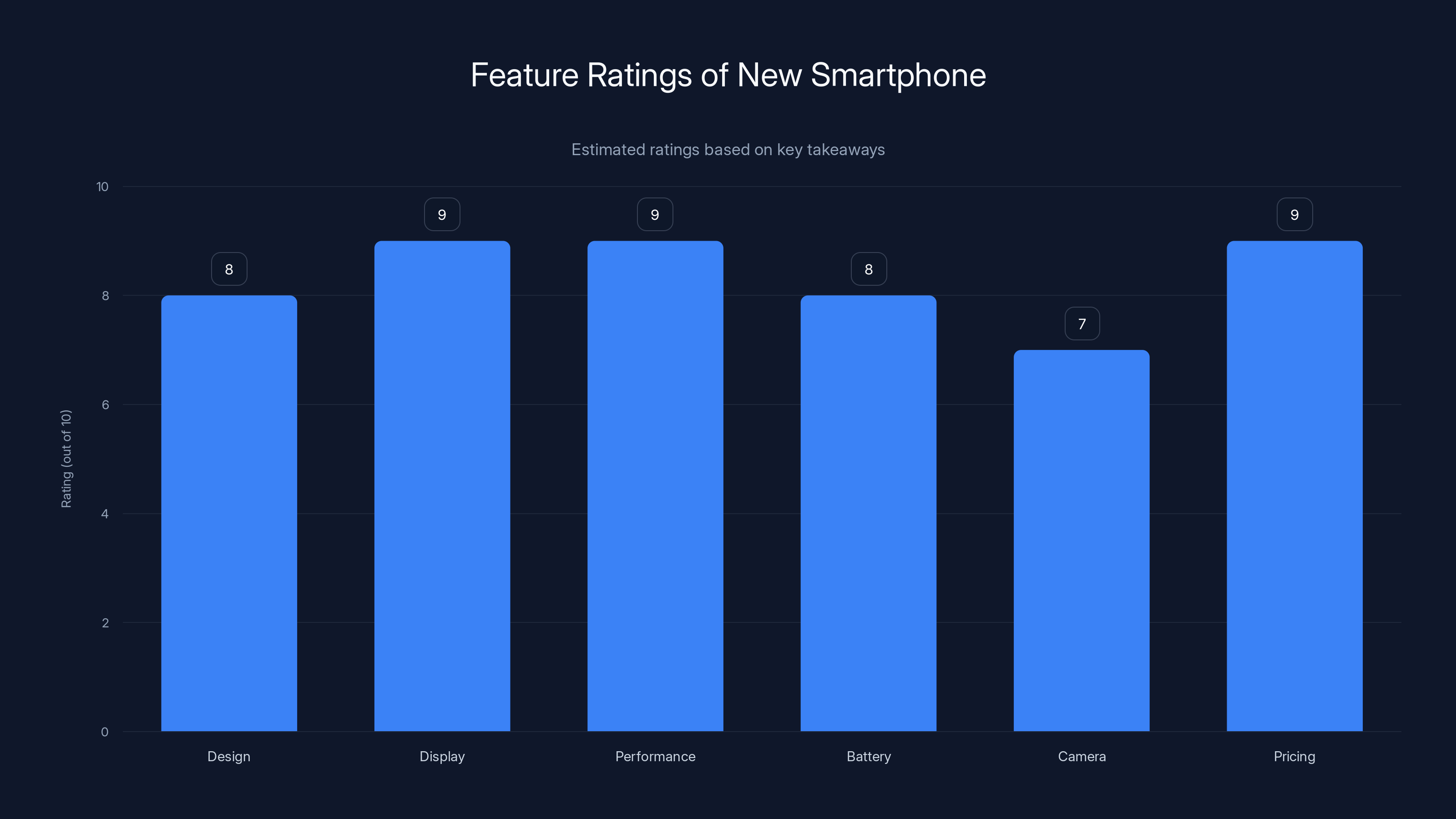 Feature Ratings of New Smartphone