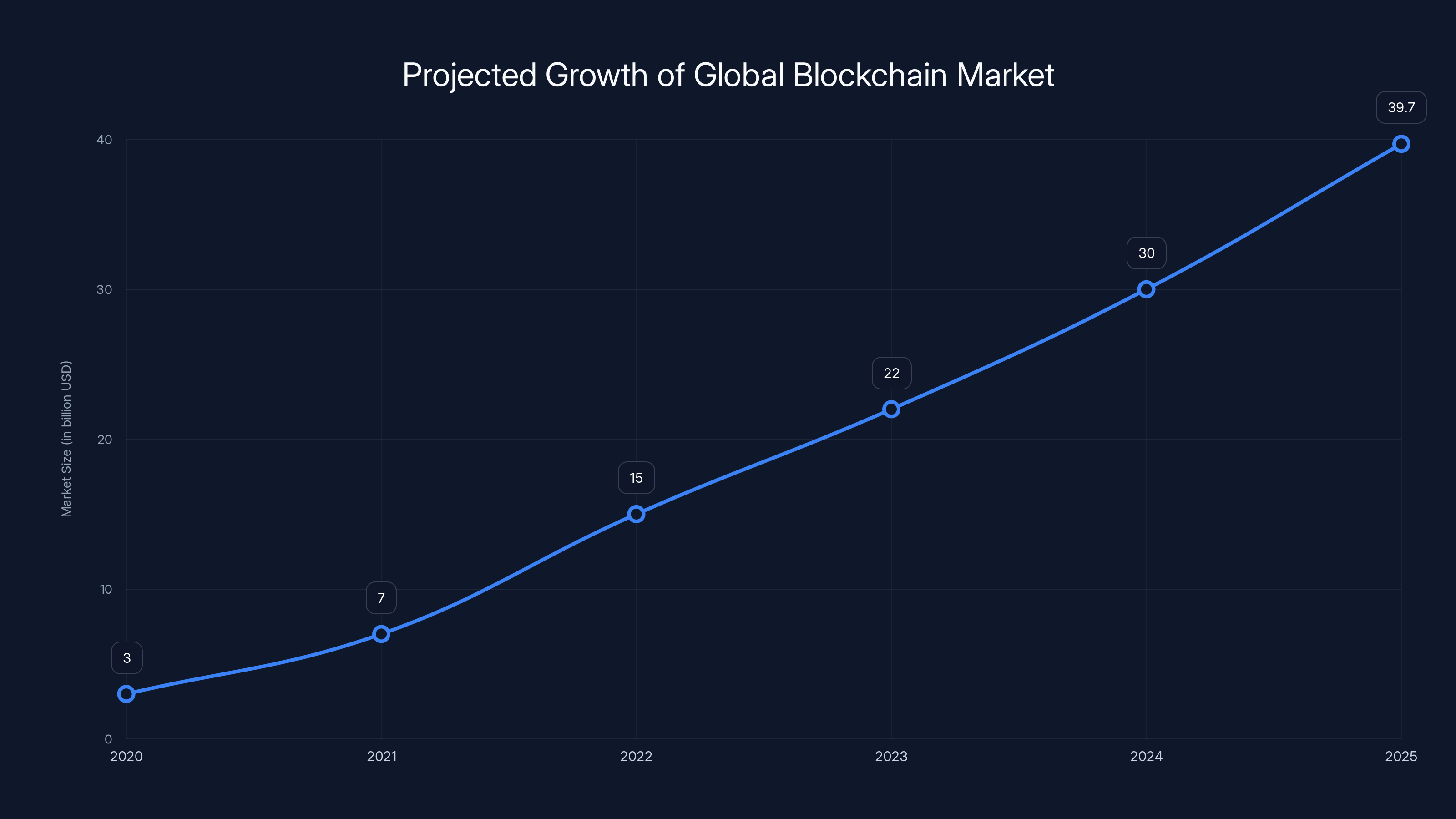 Projected Growth of Global Blockchain Market