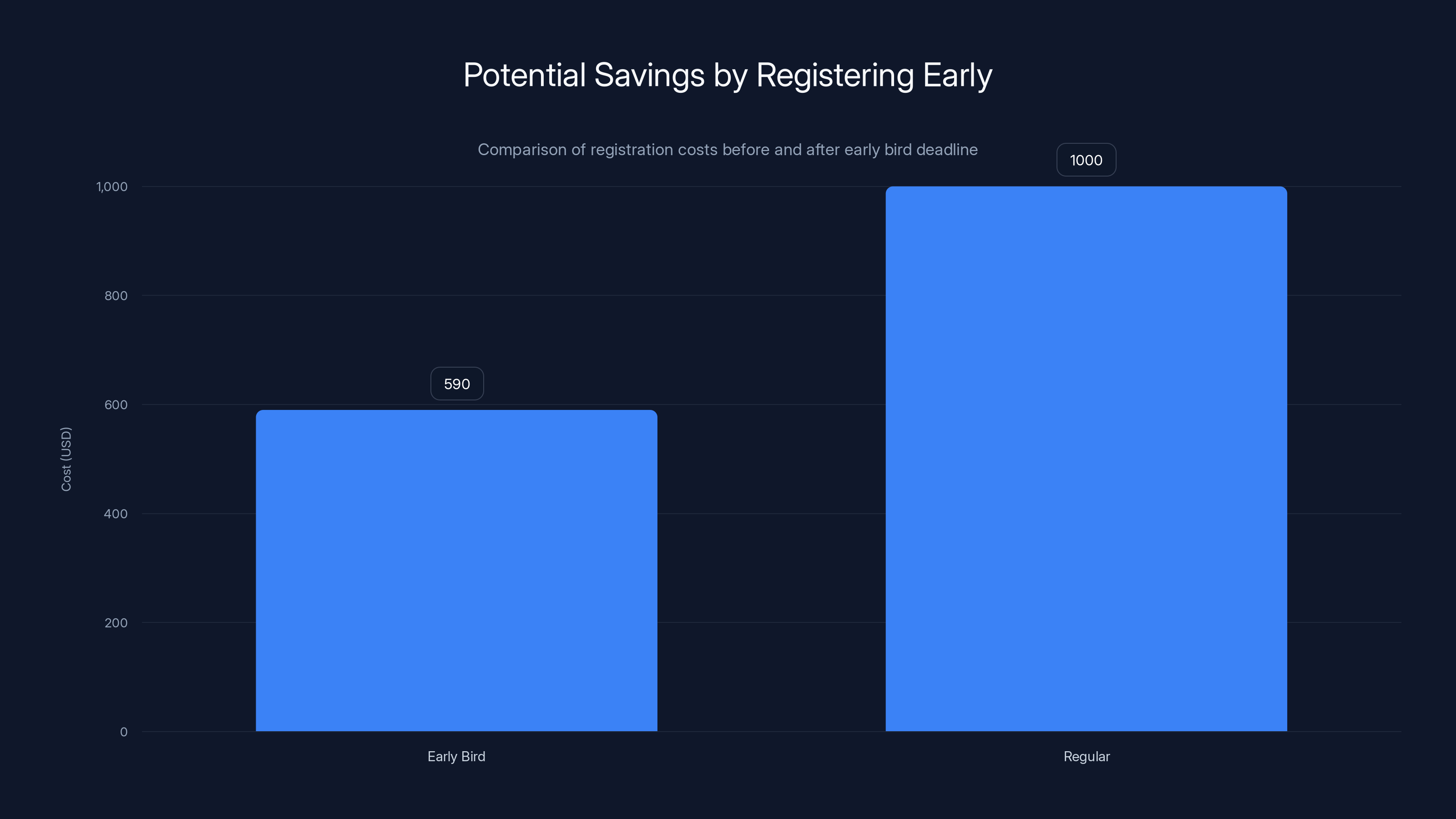 Potential Savings by Registering Early