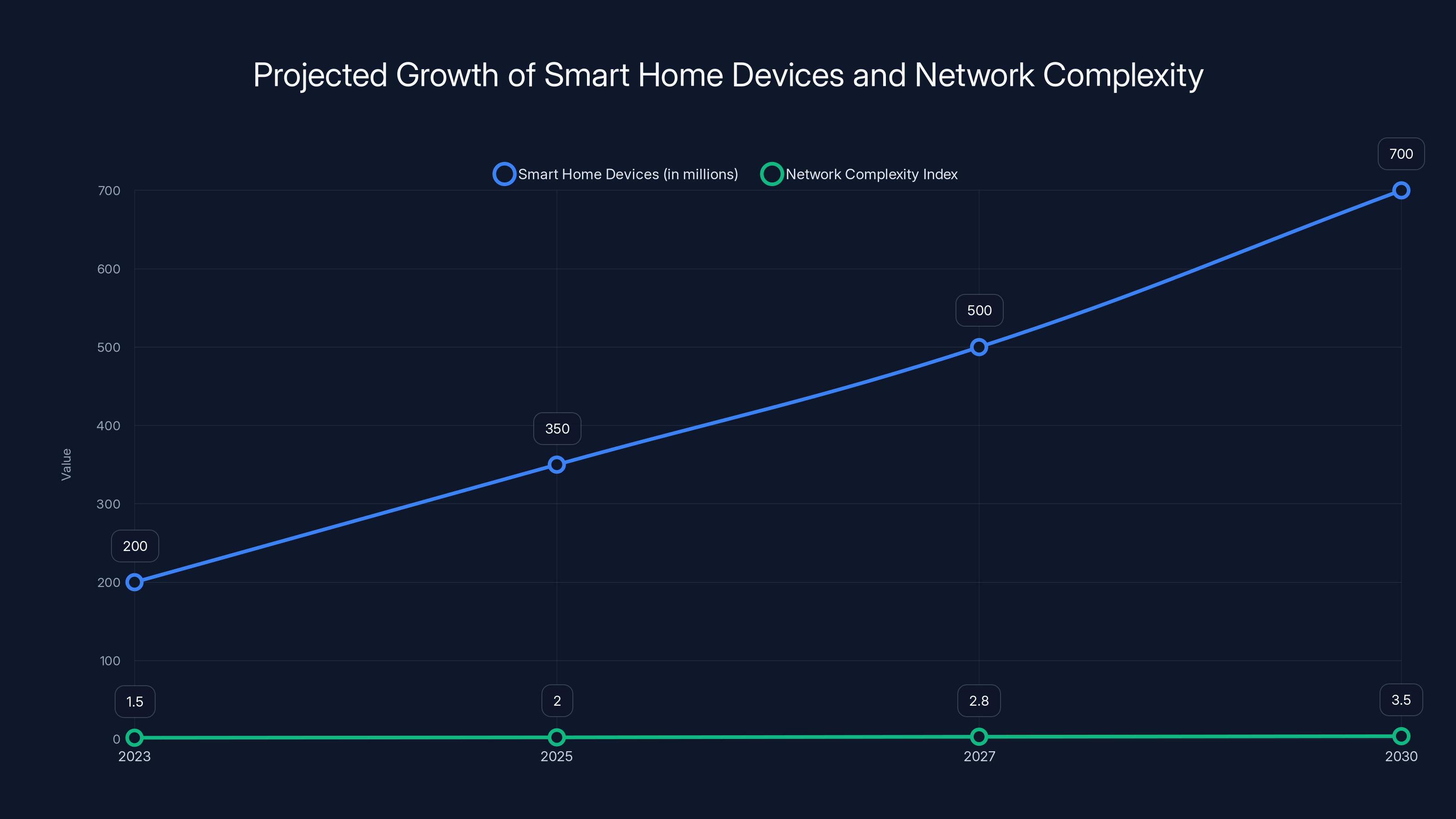 Projected Growth of Smart Home Devices and Network Complexity