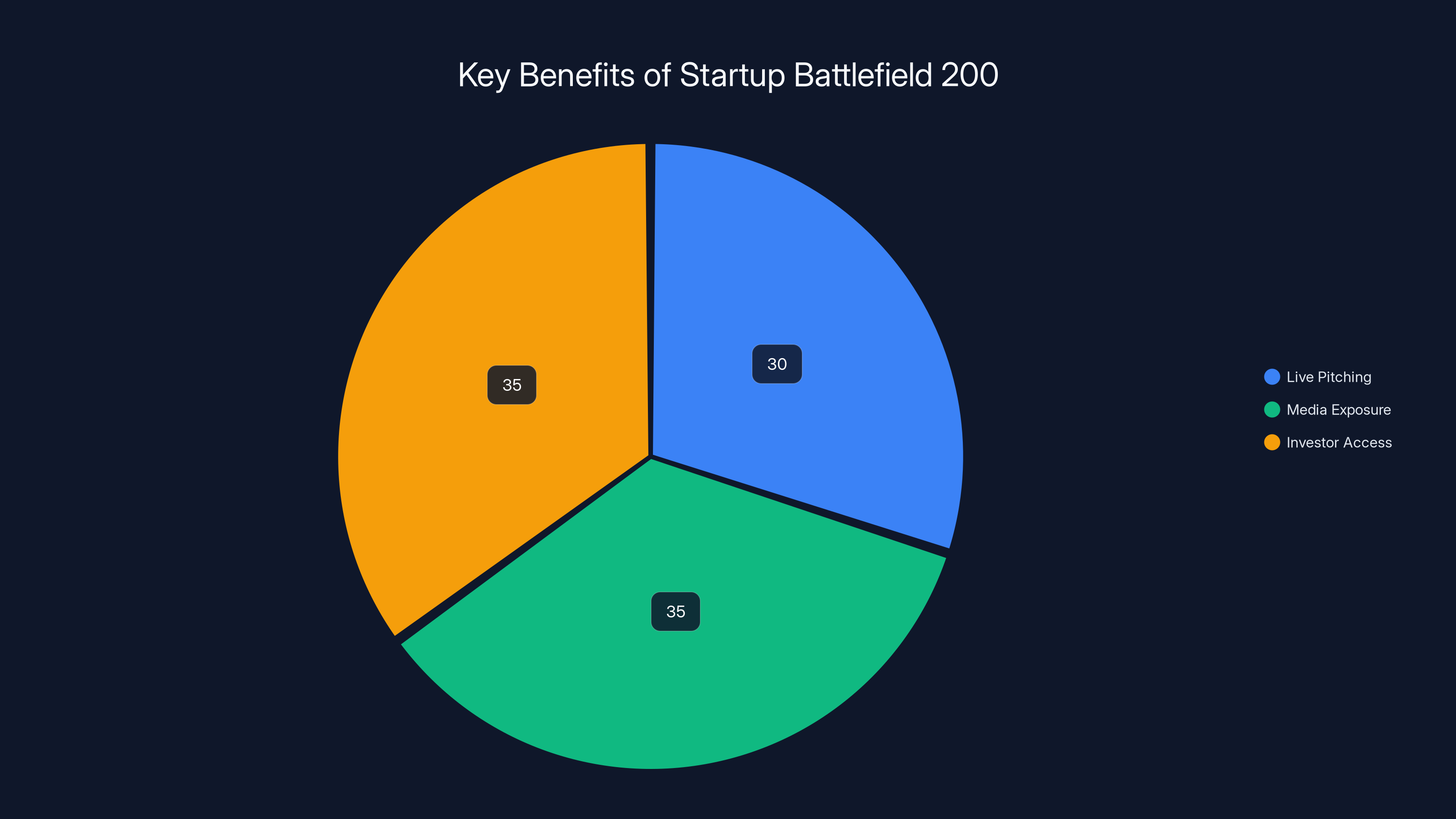 Key Benefits of Startup Battlefield 200