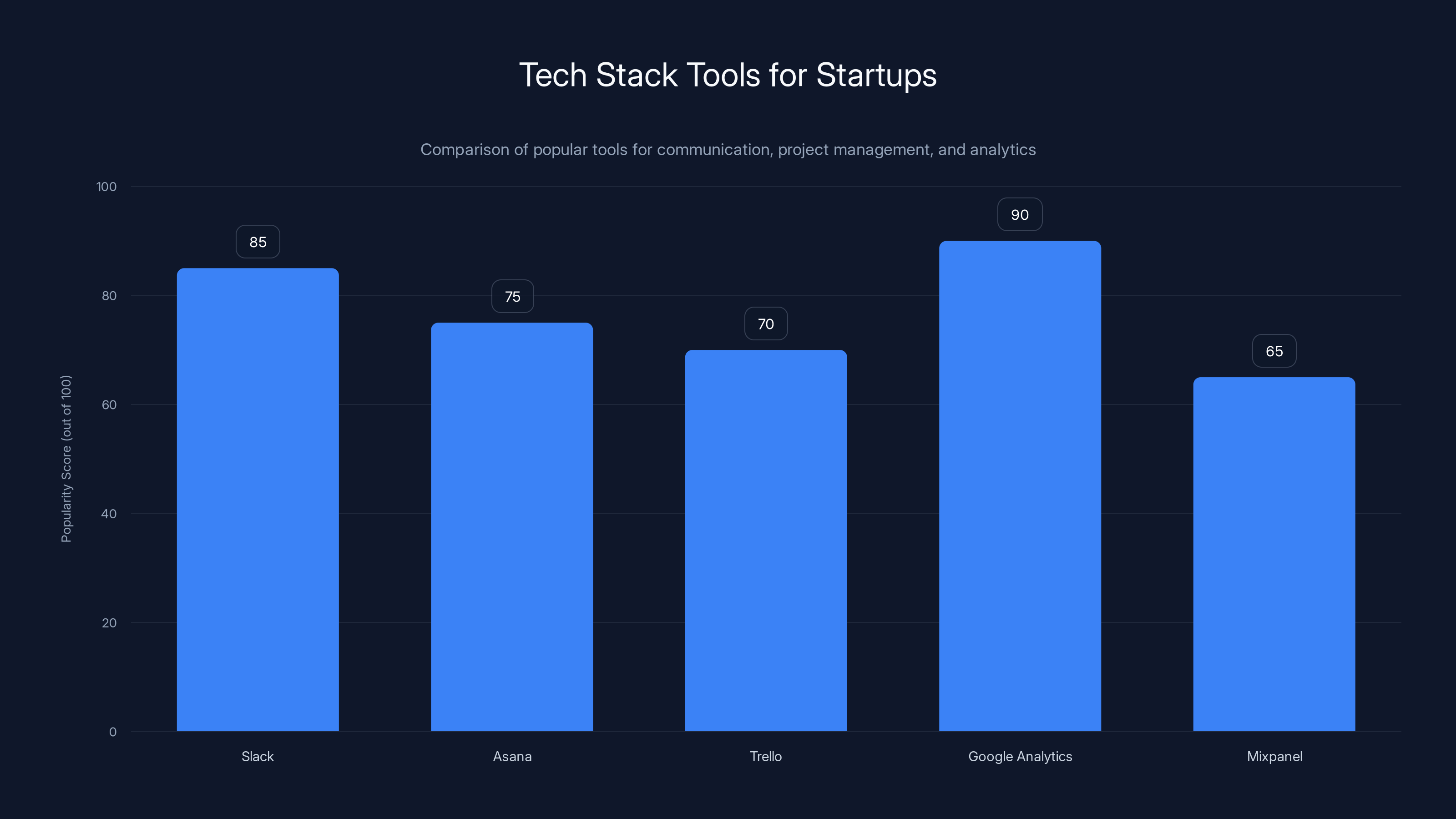 Tech Stack Tools for Startups
