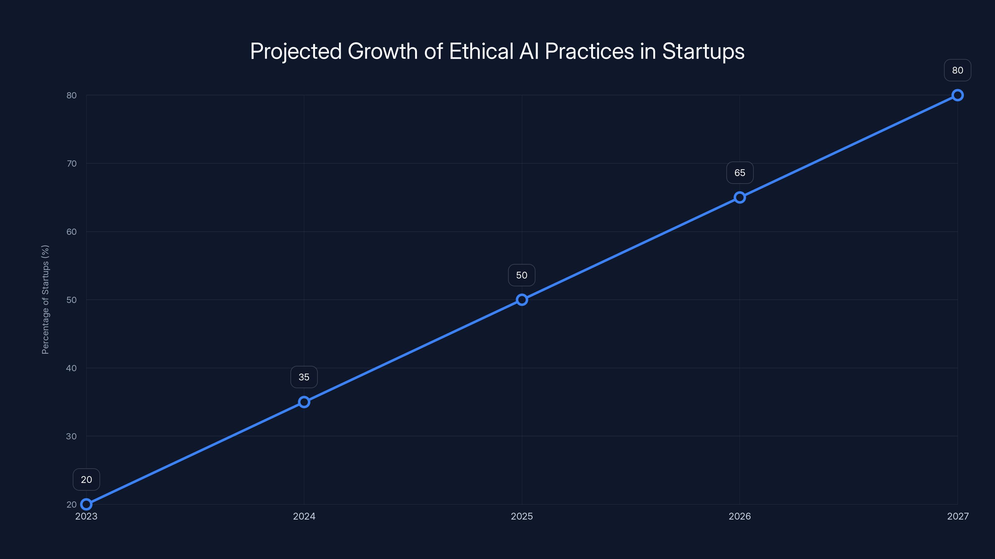 Projected Growth of Ethical AI Practices in Startups
