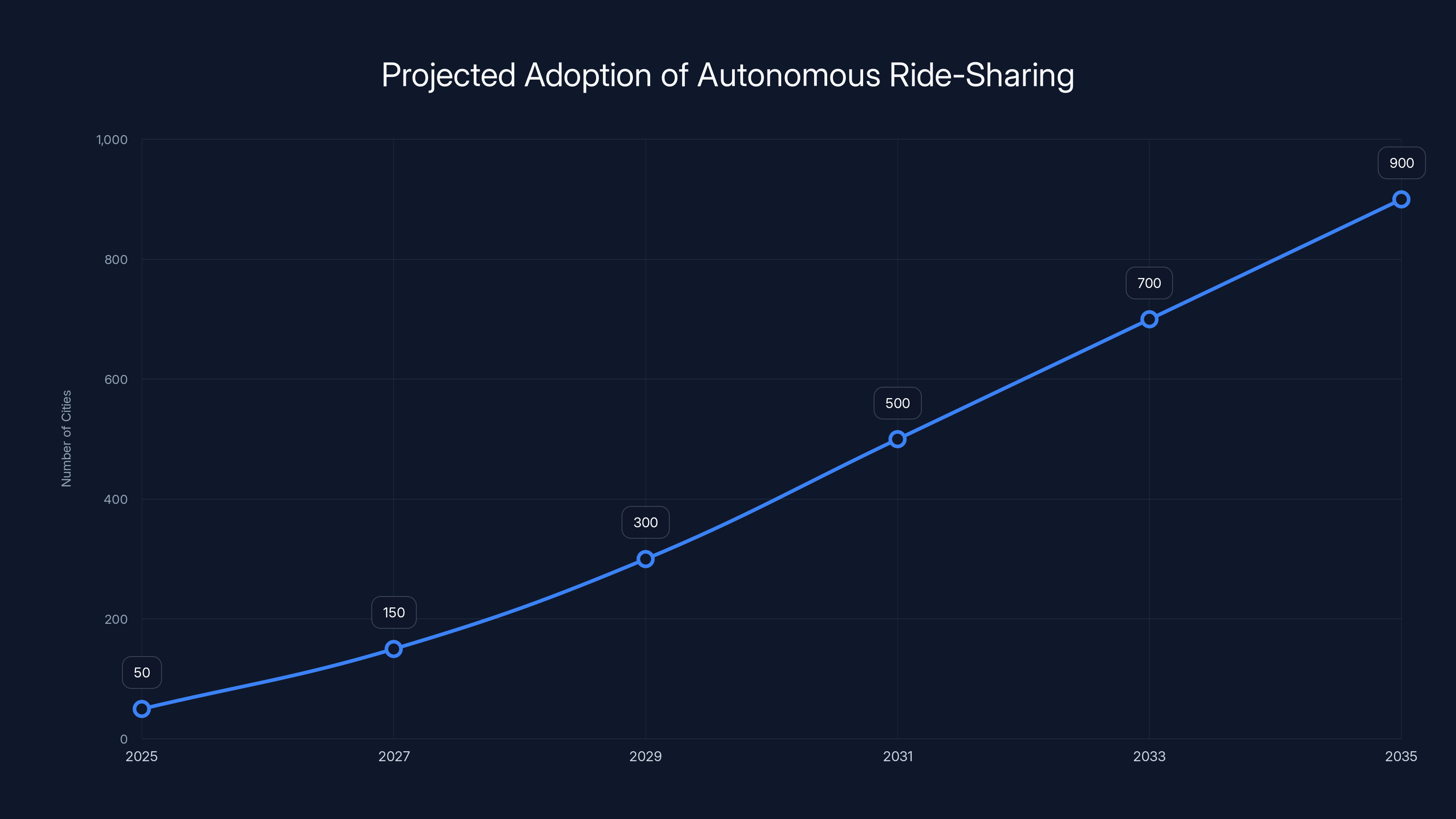 Projected Adoption of Autonomous Ride-Sharing