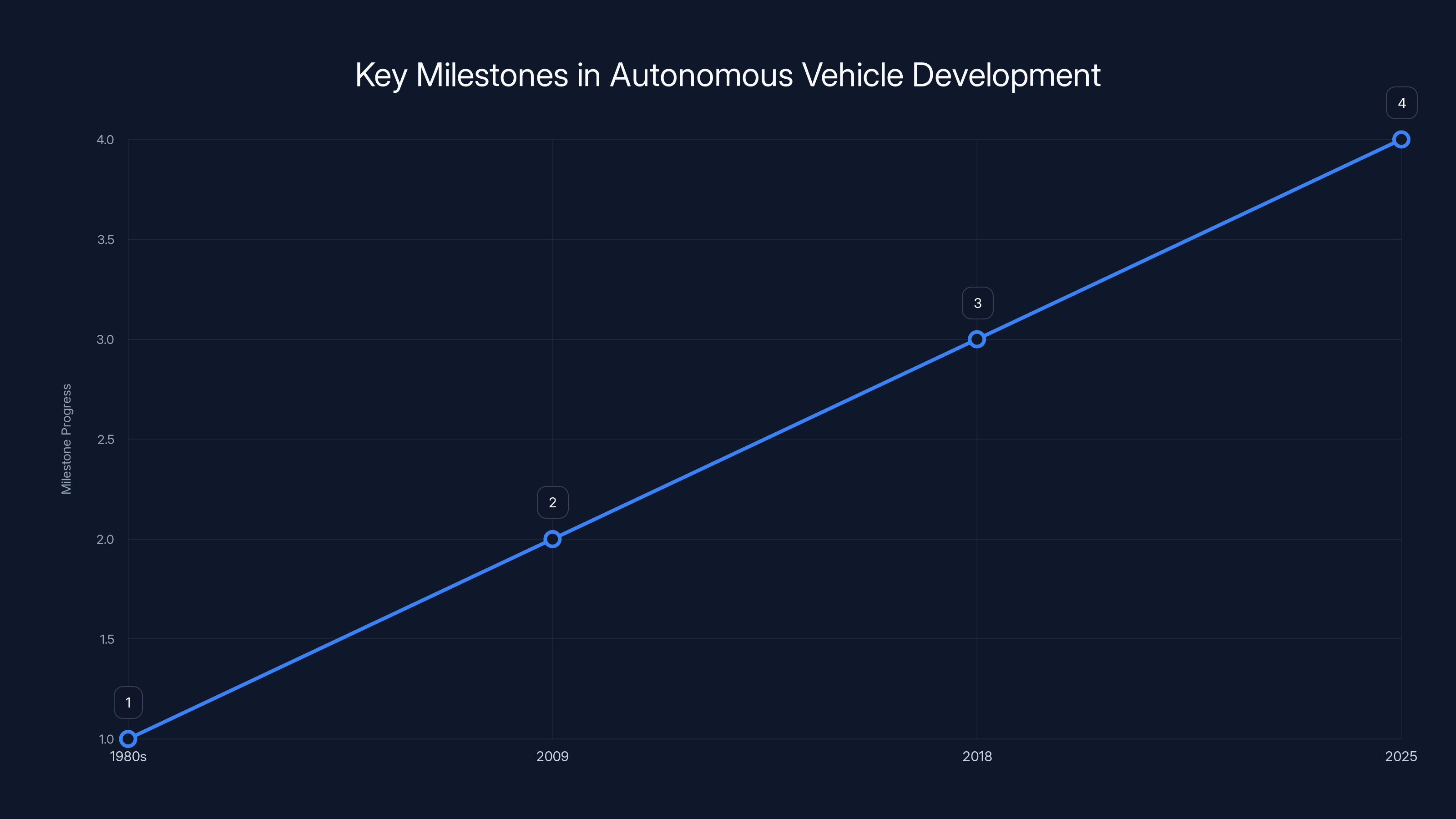 Key Milestones in Autonomous Vehicle Development
