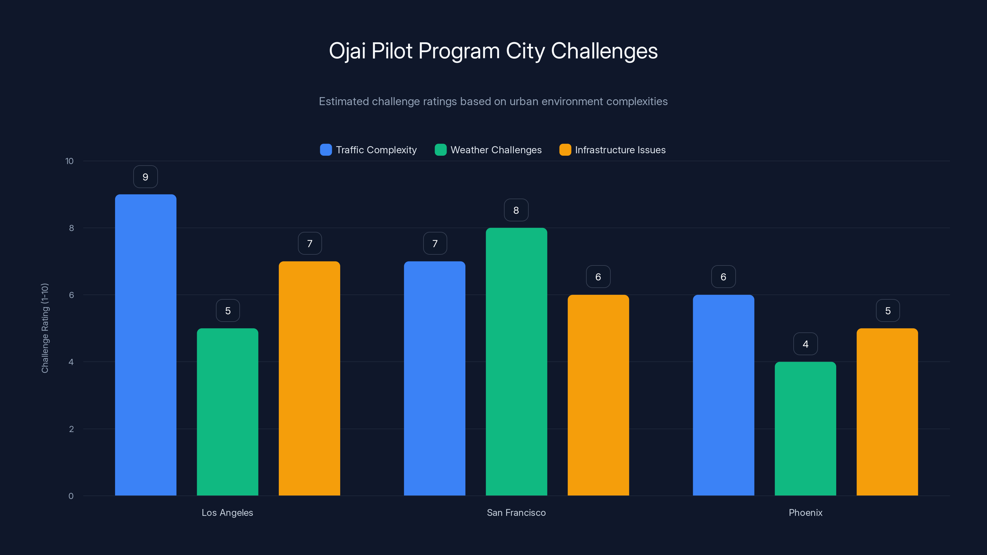 Ojai Pilot Program City Challenges