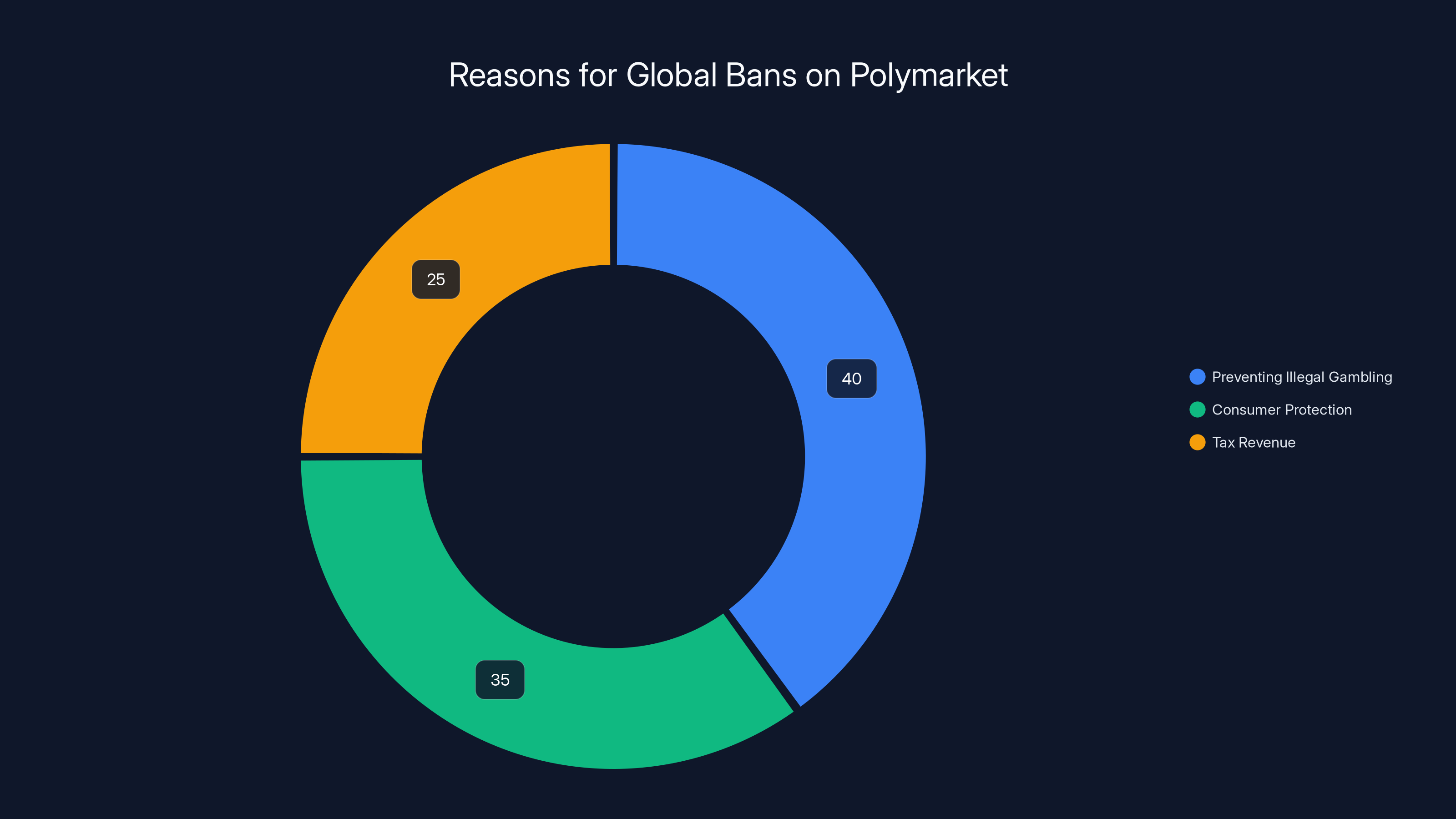 Reasons for Global Bans on Polymarket