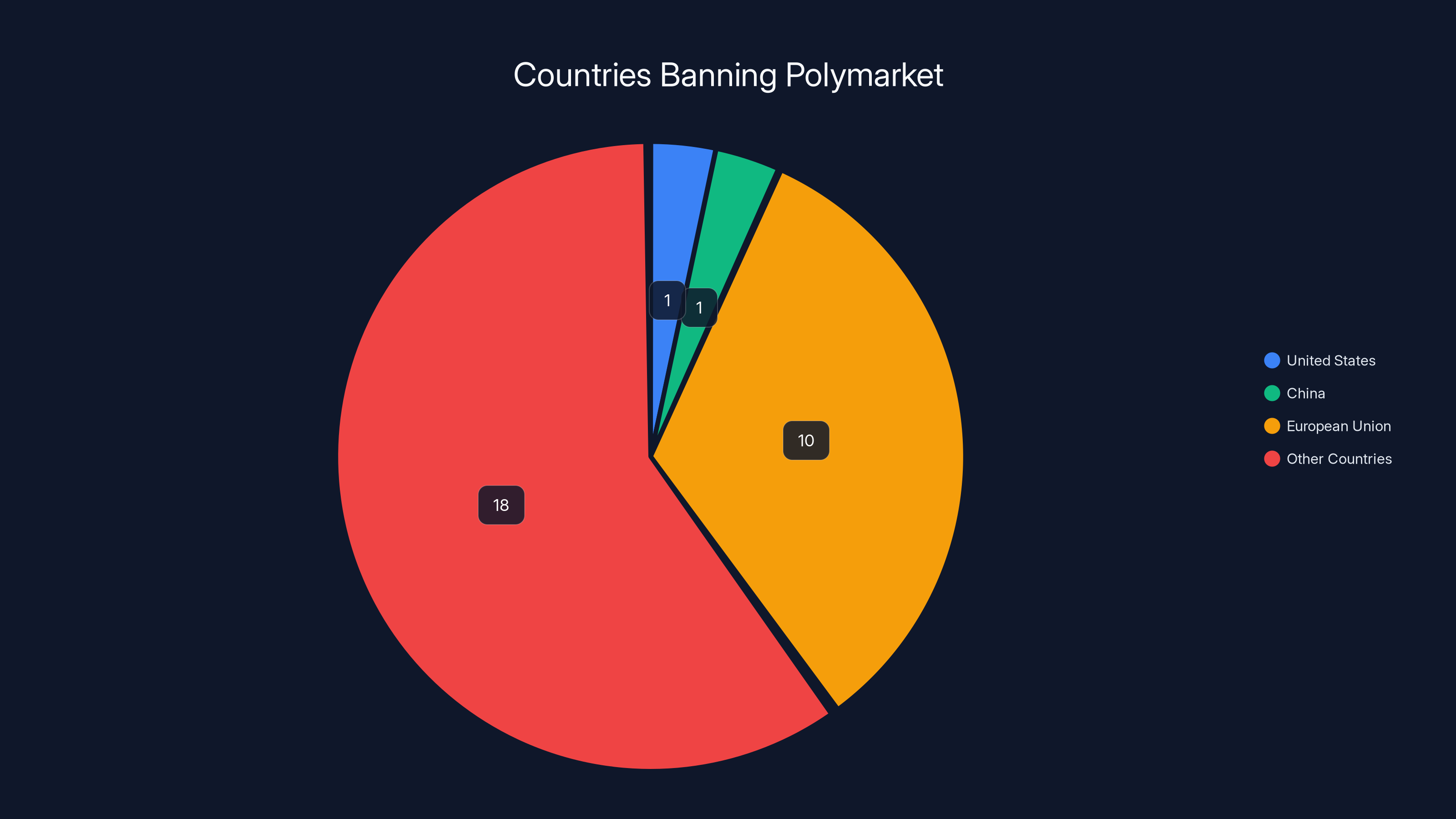 Countries Banning Polymarket