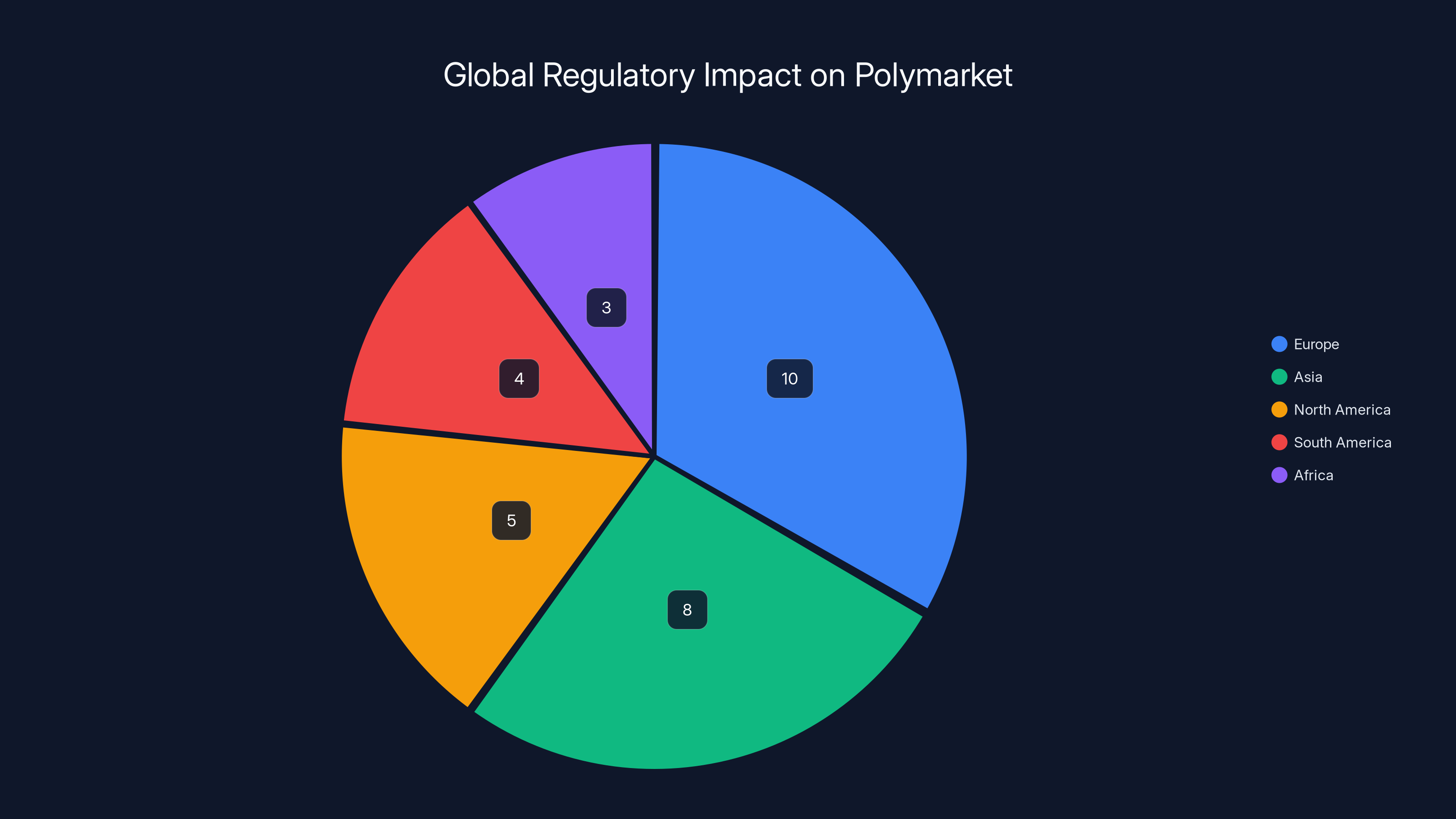 Global Regulatory Impact on Polymarket