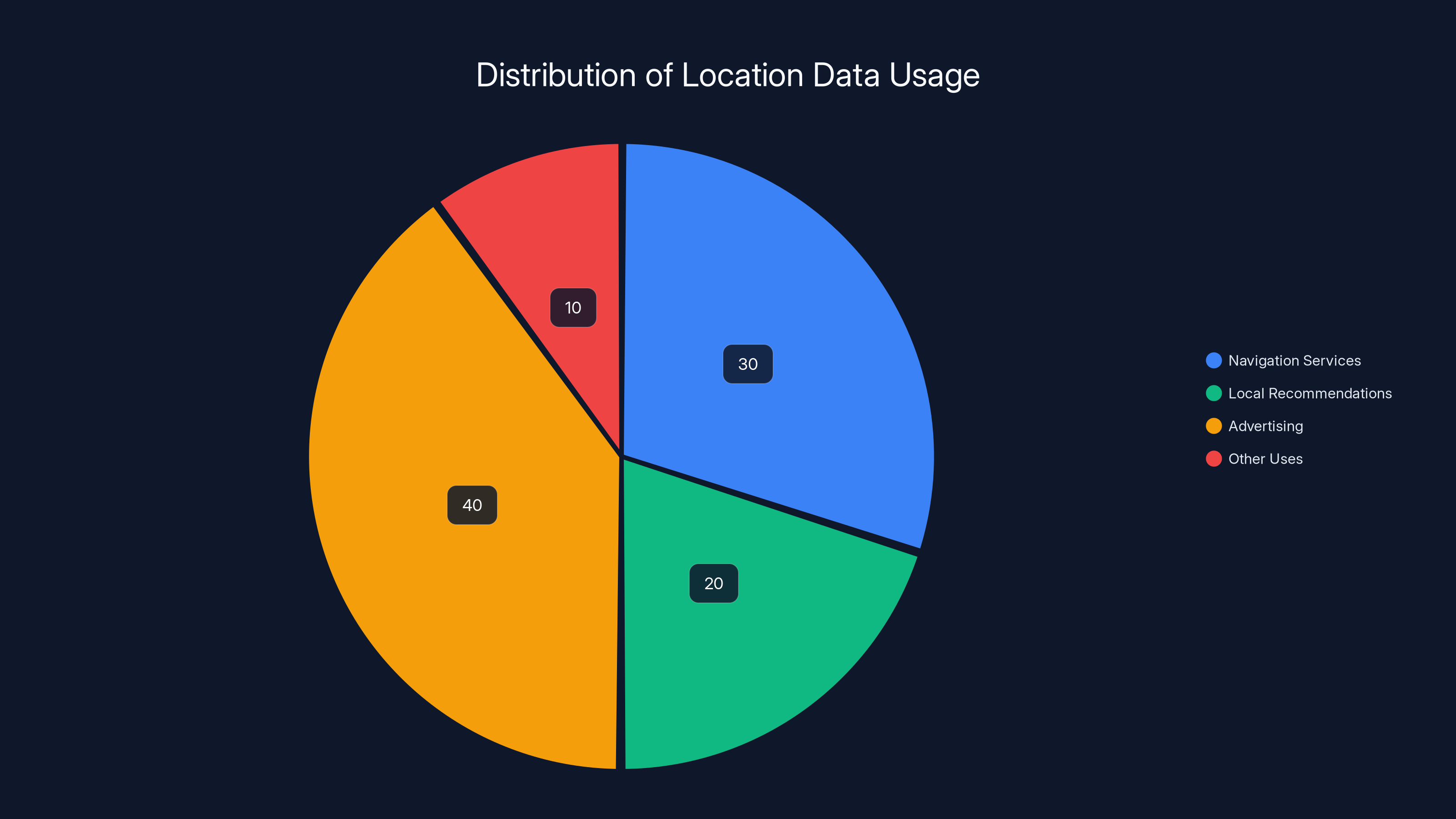 Distribution of Location Data Usage